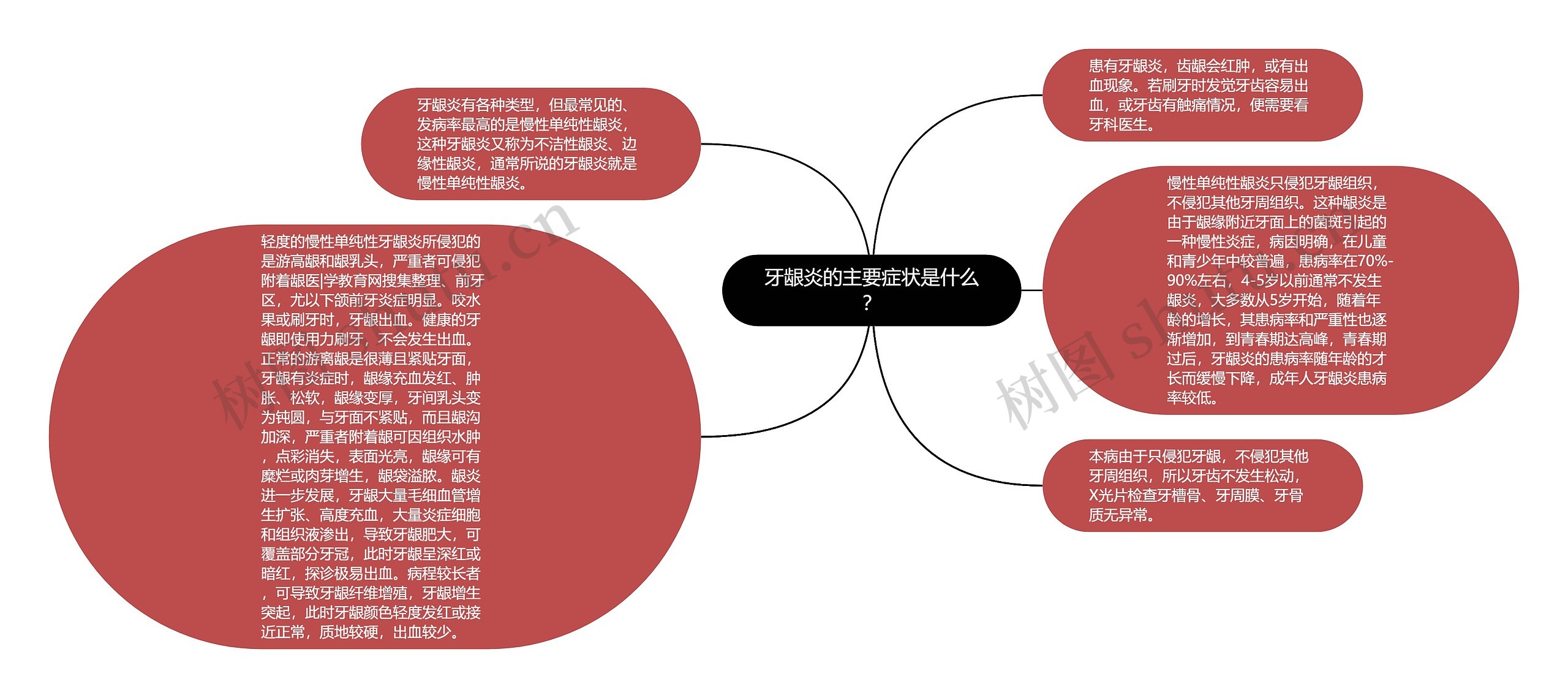 牙龈炎的主要症状是什么？思维导图