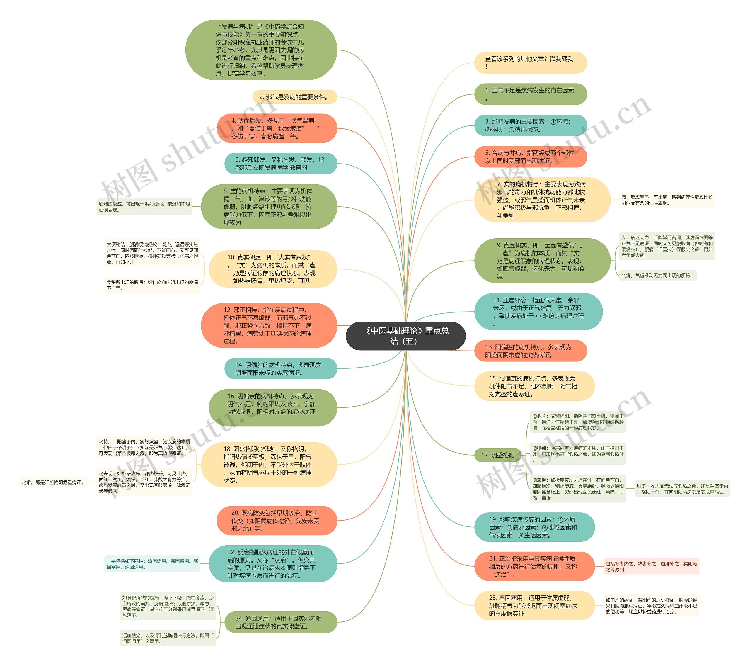 《中医基础理论》重点总结（五）思维导图
