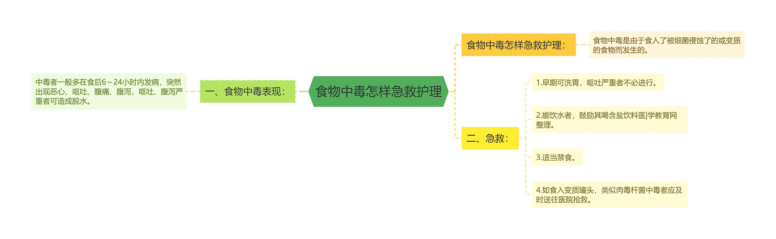 食物中毒怎样急救护理