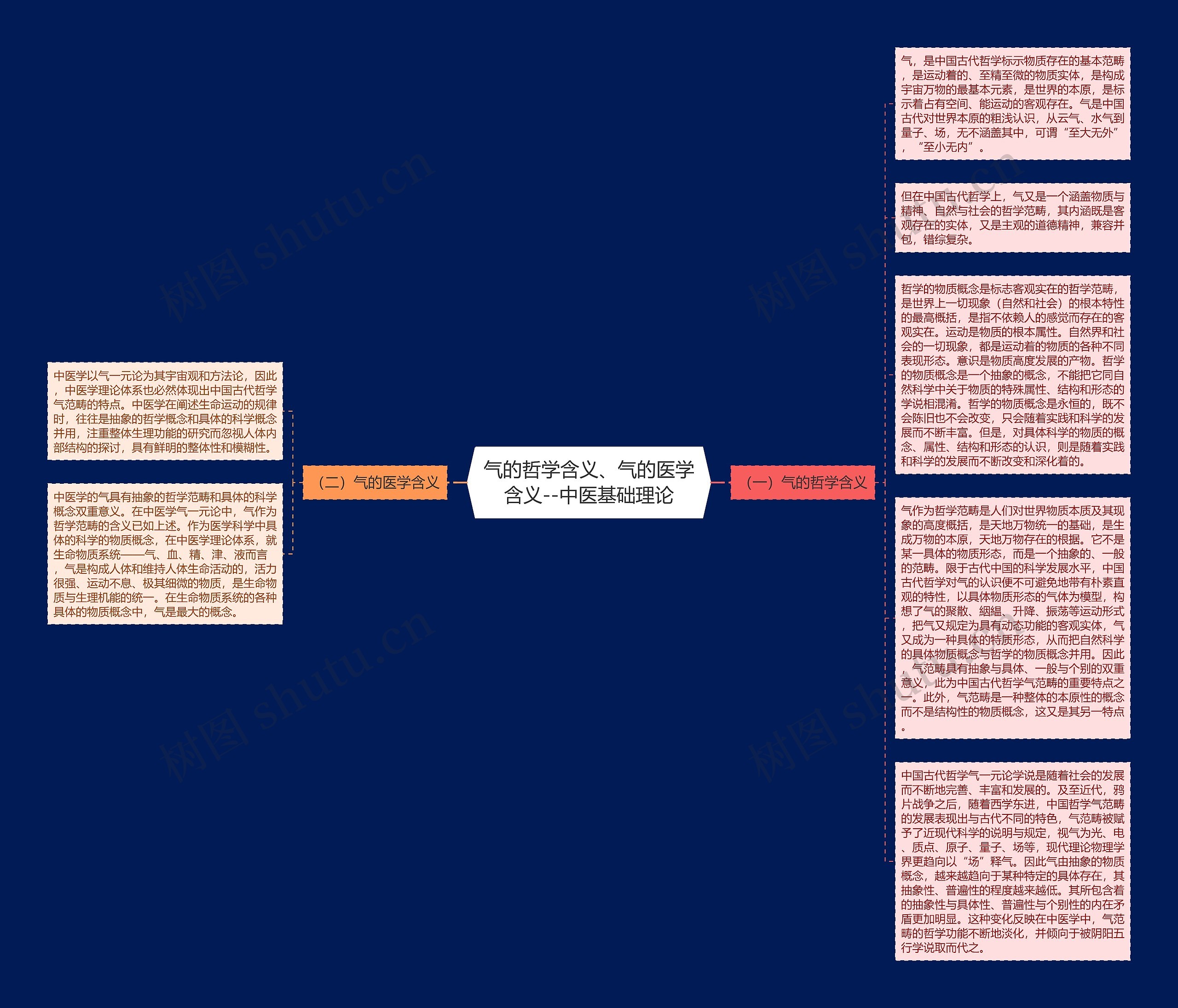 气的哲学含义、气的医学含义--中医基础理论