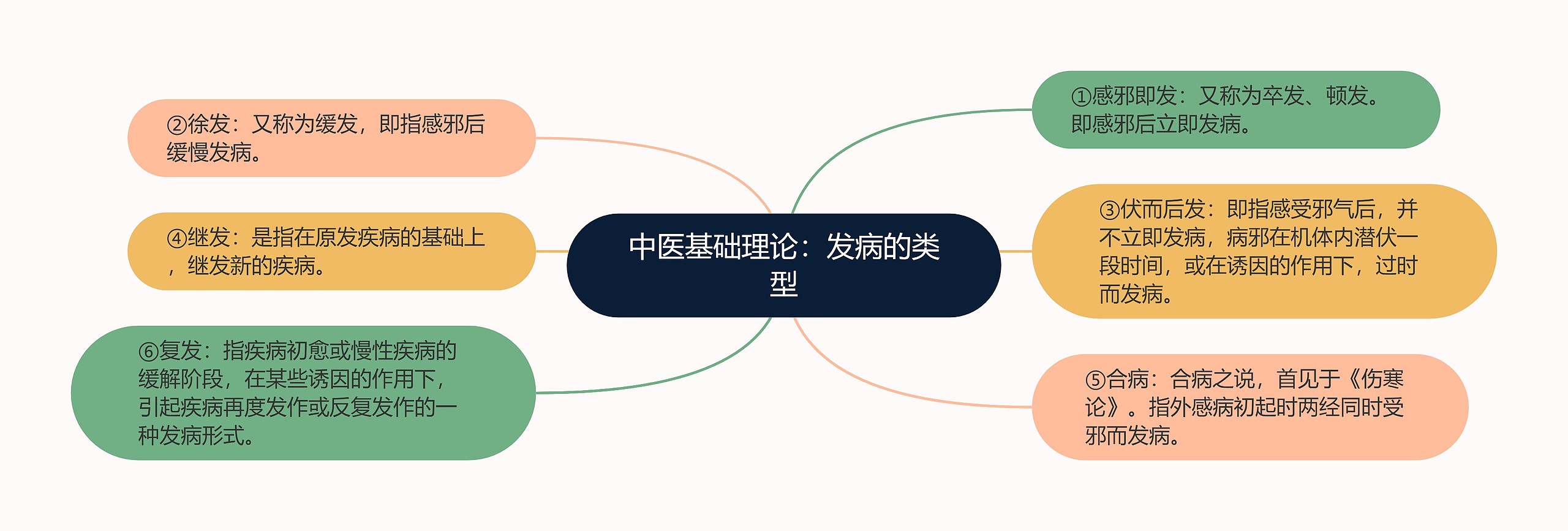 中医基础理论:发病的类型 中医基础理论:发病的类型