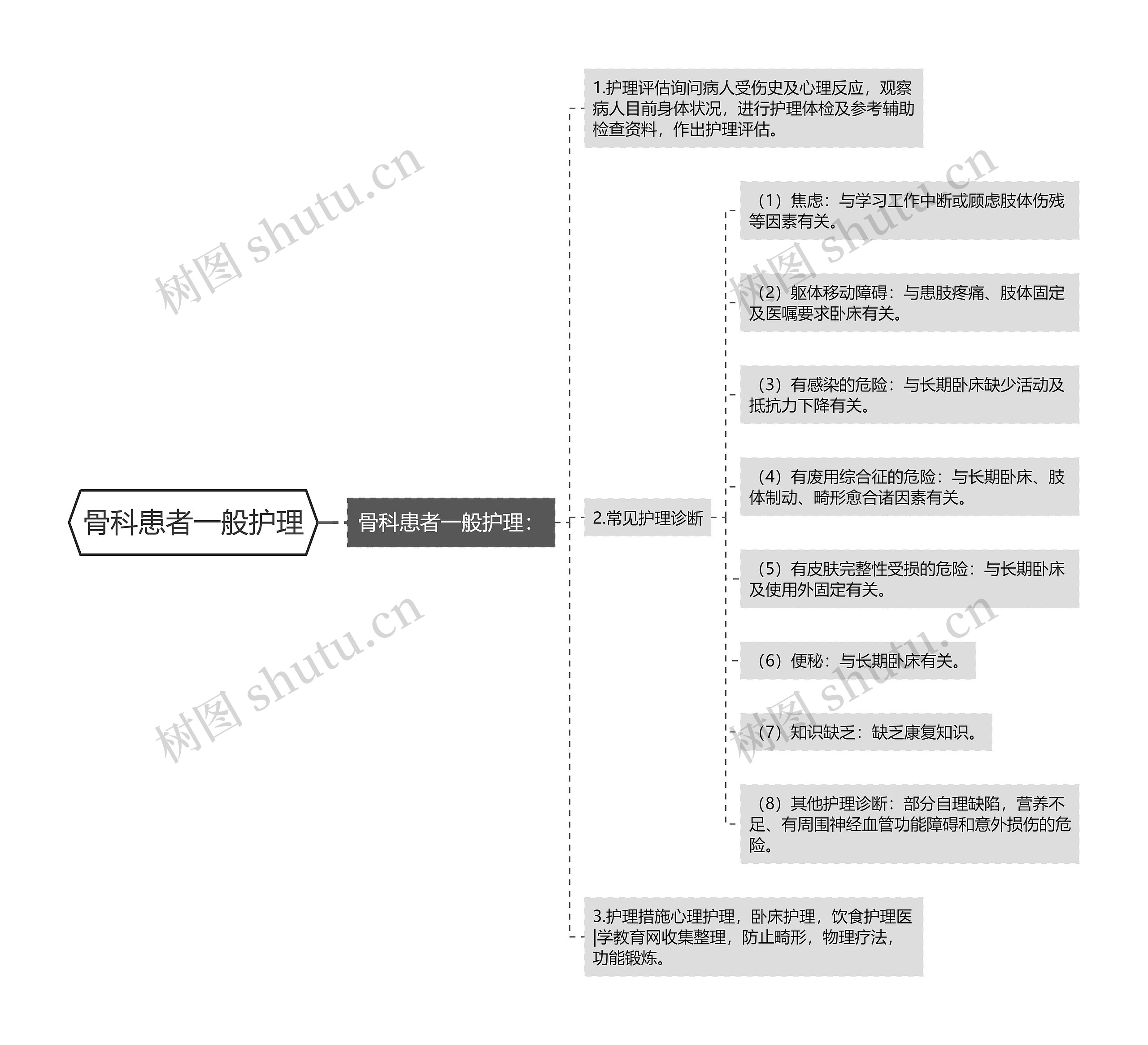 骨科患者一般护理思维导图