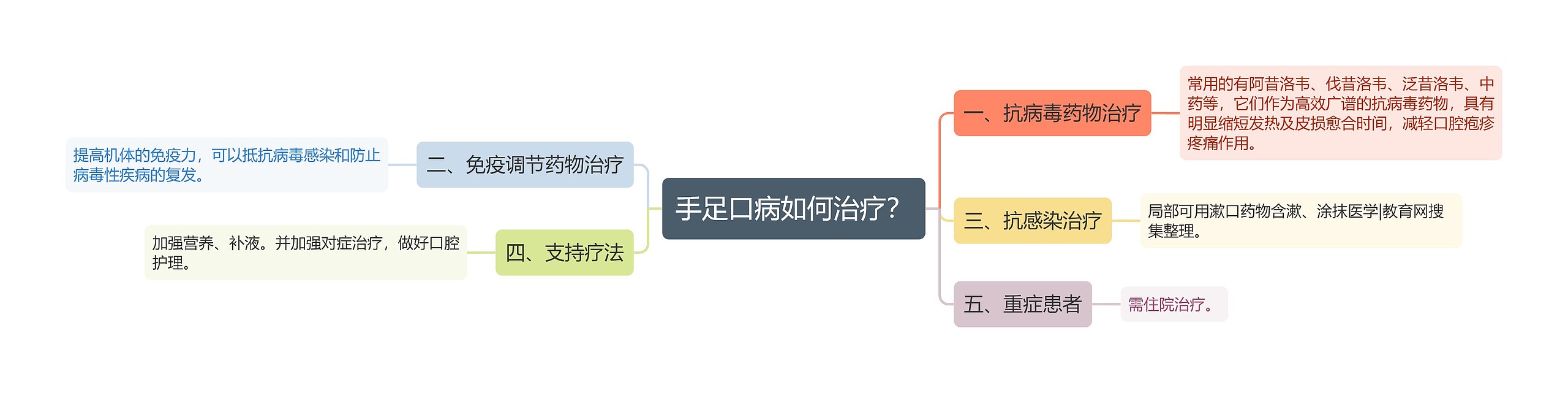 手足口病如何治疗？思维导图