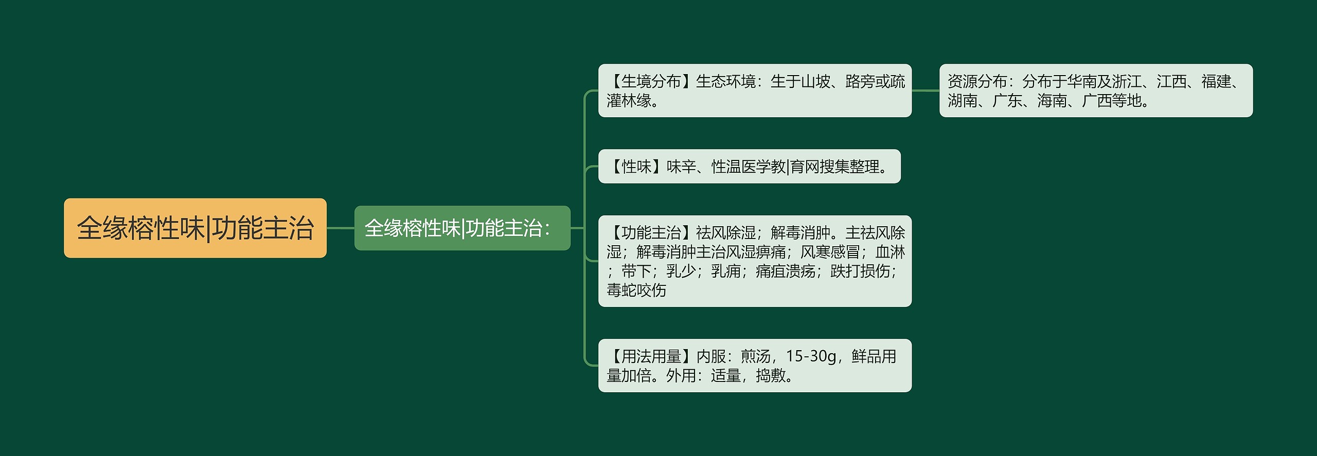 全缘榕性味|功能主治思维导图