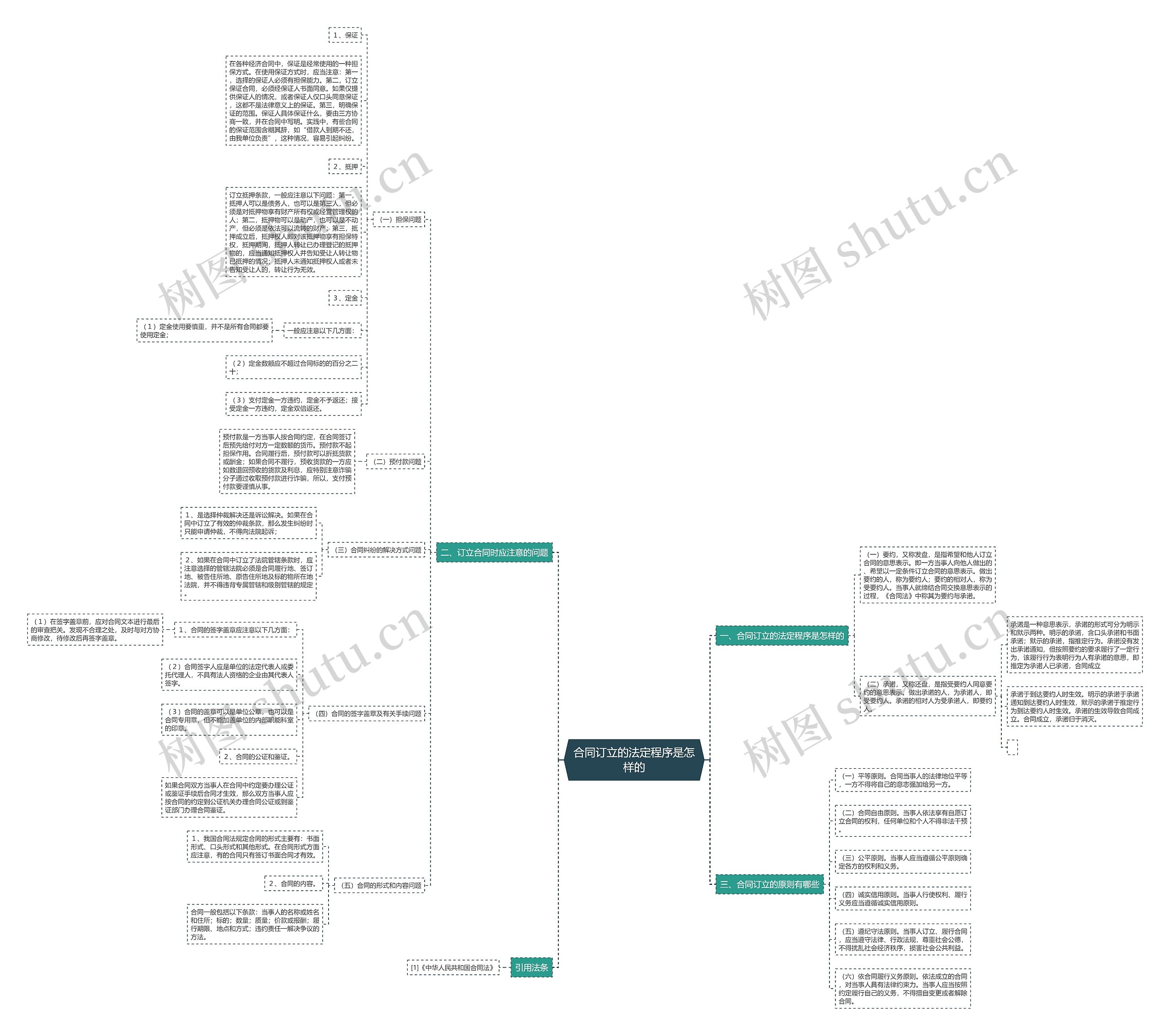 合同订立的法定程序是怎样的思维导图