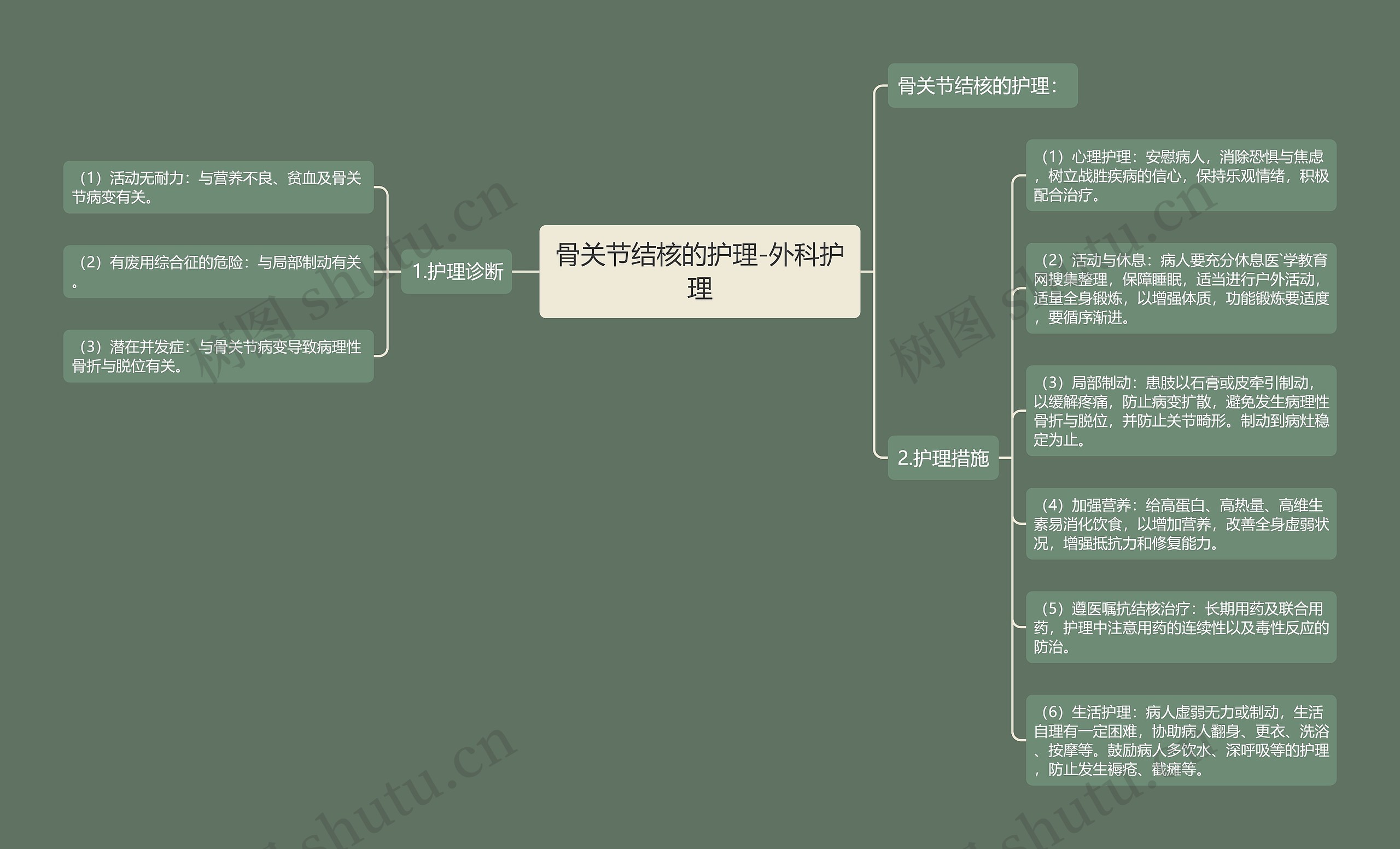 骨关节结核的护理-外科护理思维导图