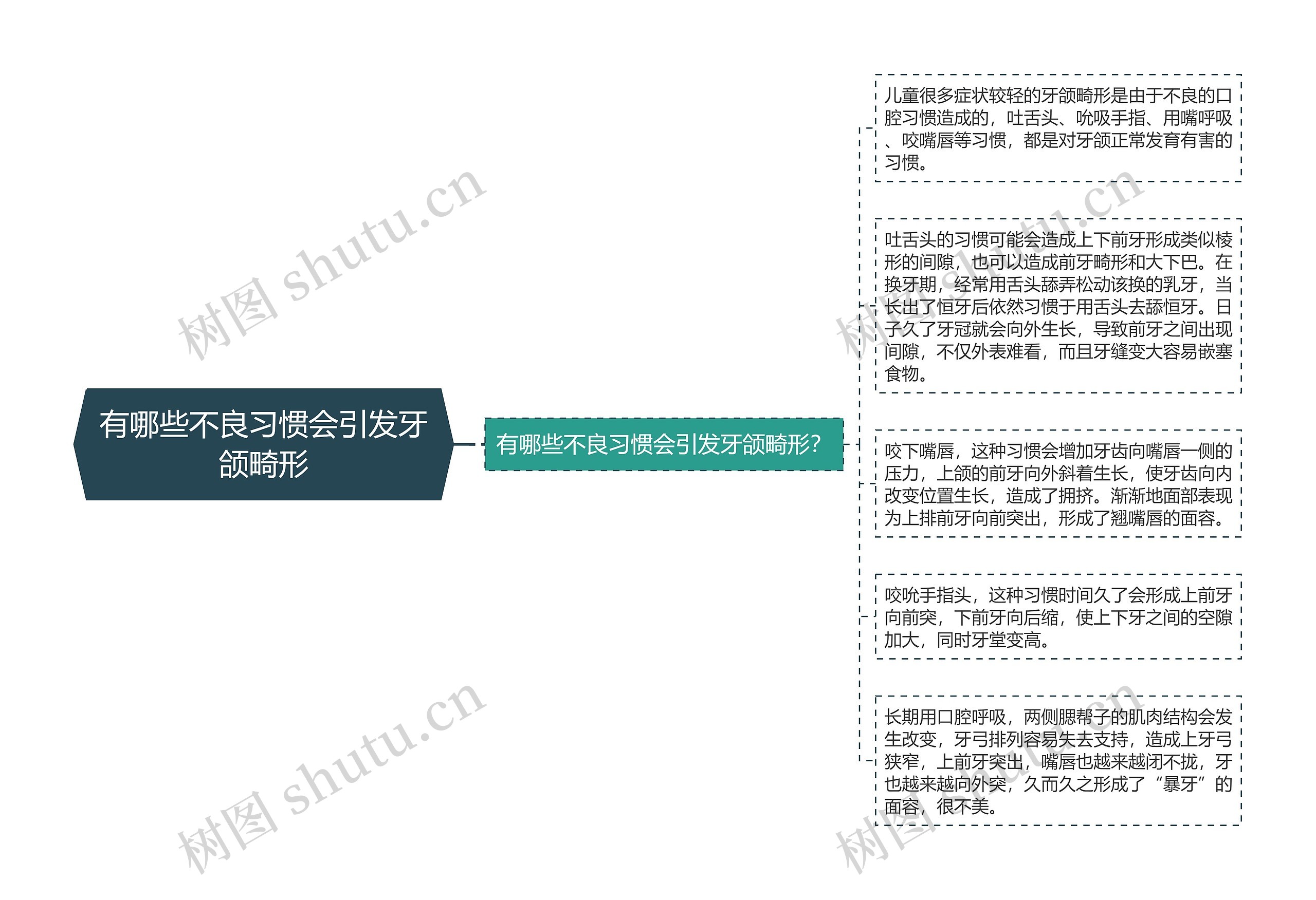 有哪些不良习惯会引发牙颌畸形思维导图