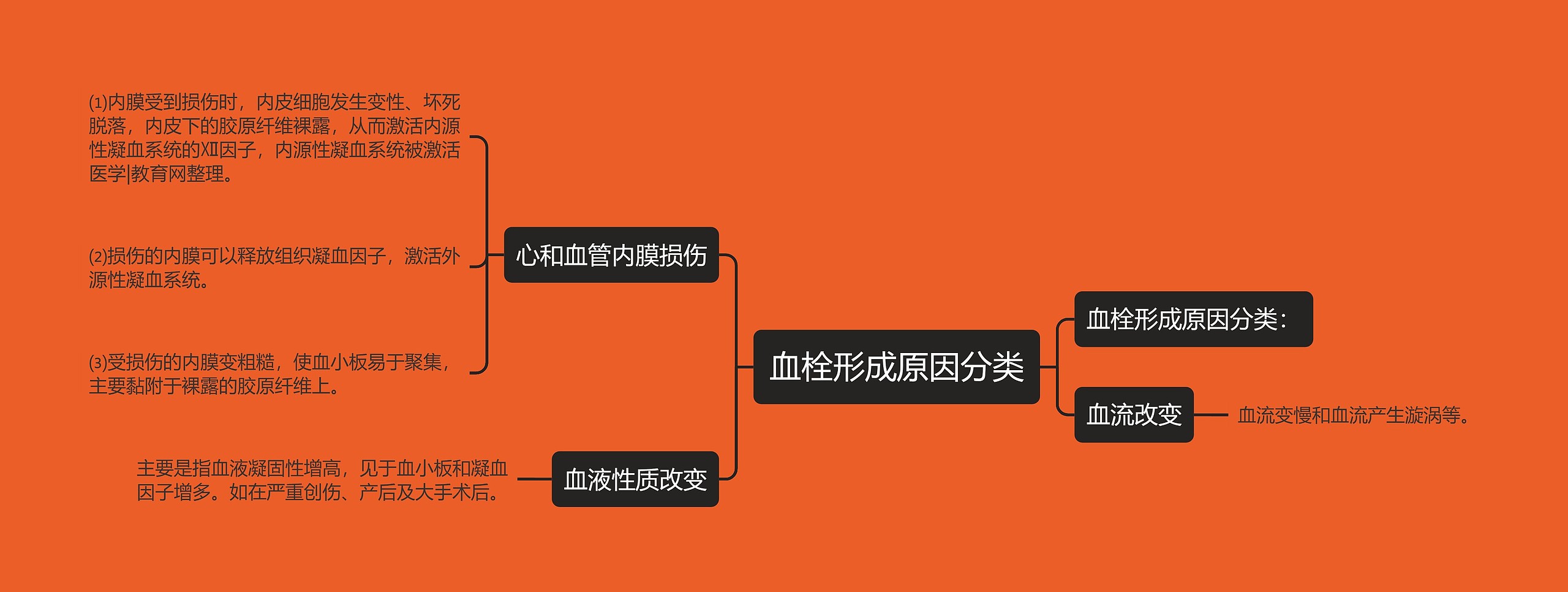 血栓形成原因分类思维导图