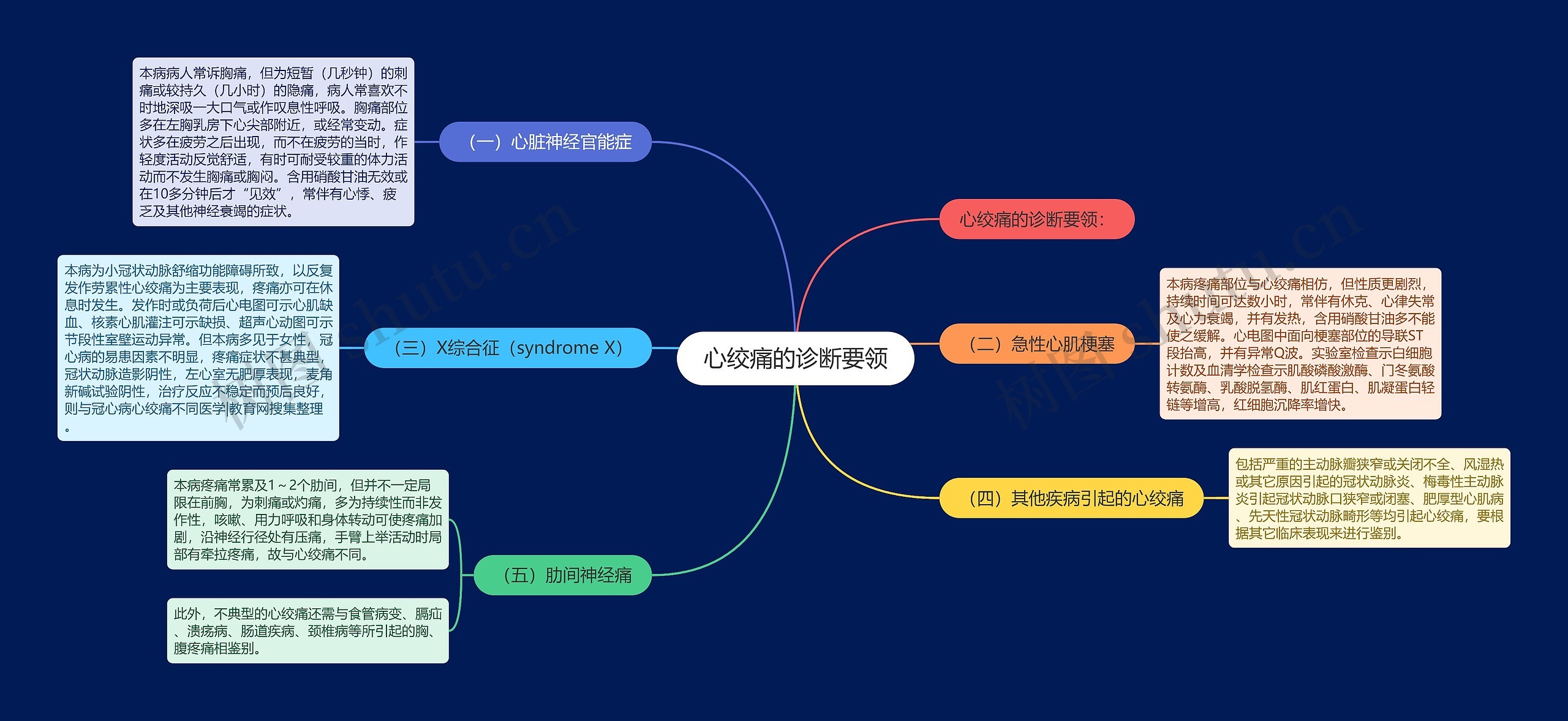 心绞痛的诊断要领思维导图