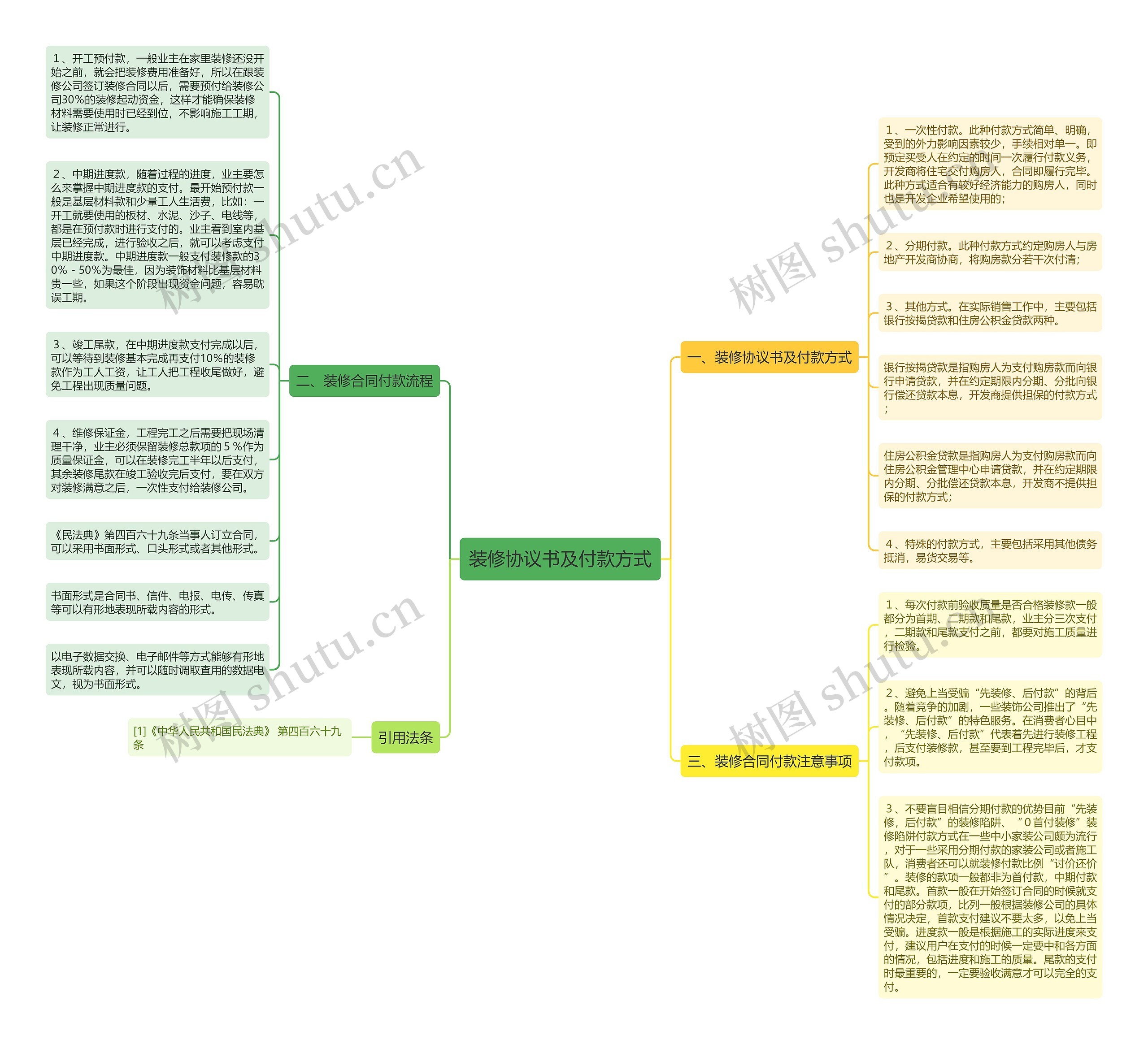 装修协议书及付款方式思维导图