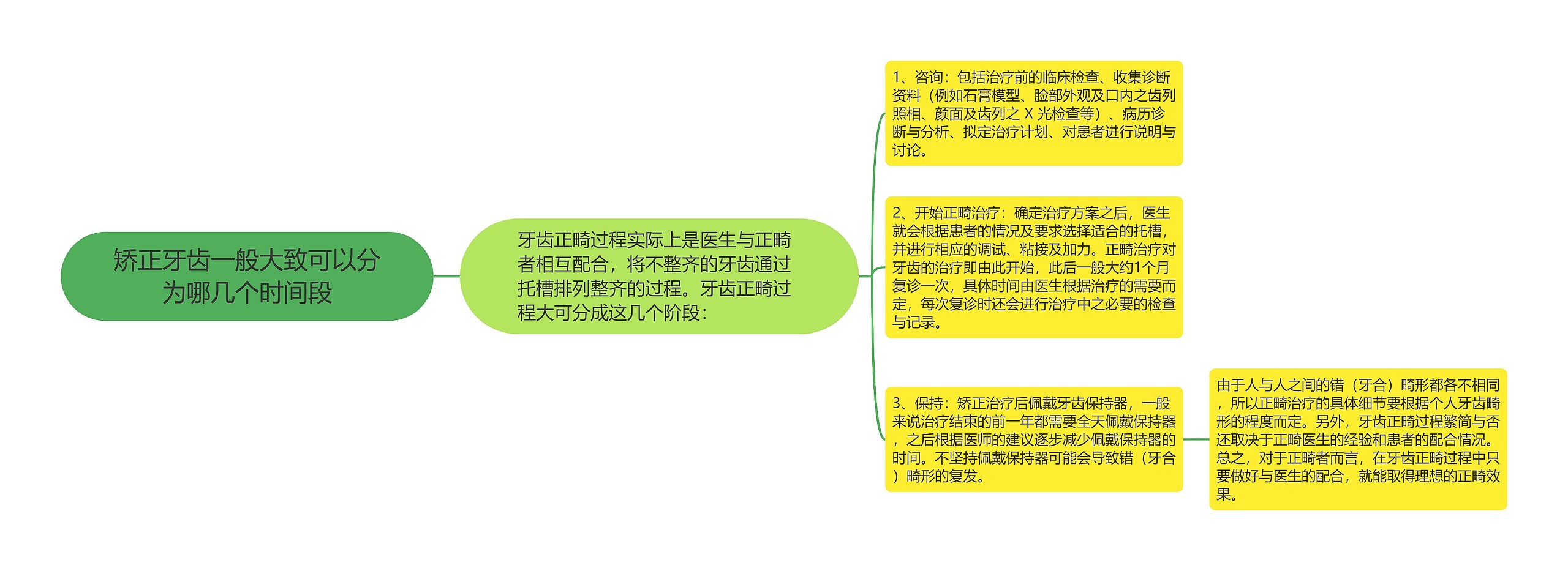 矫正牙齿一般大致可以分为哪几个时间段思维导图