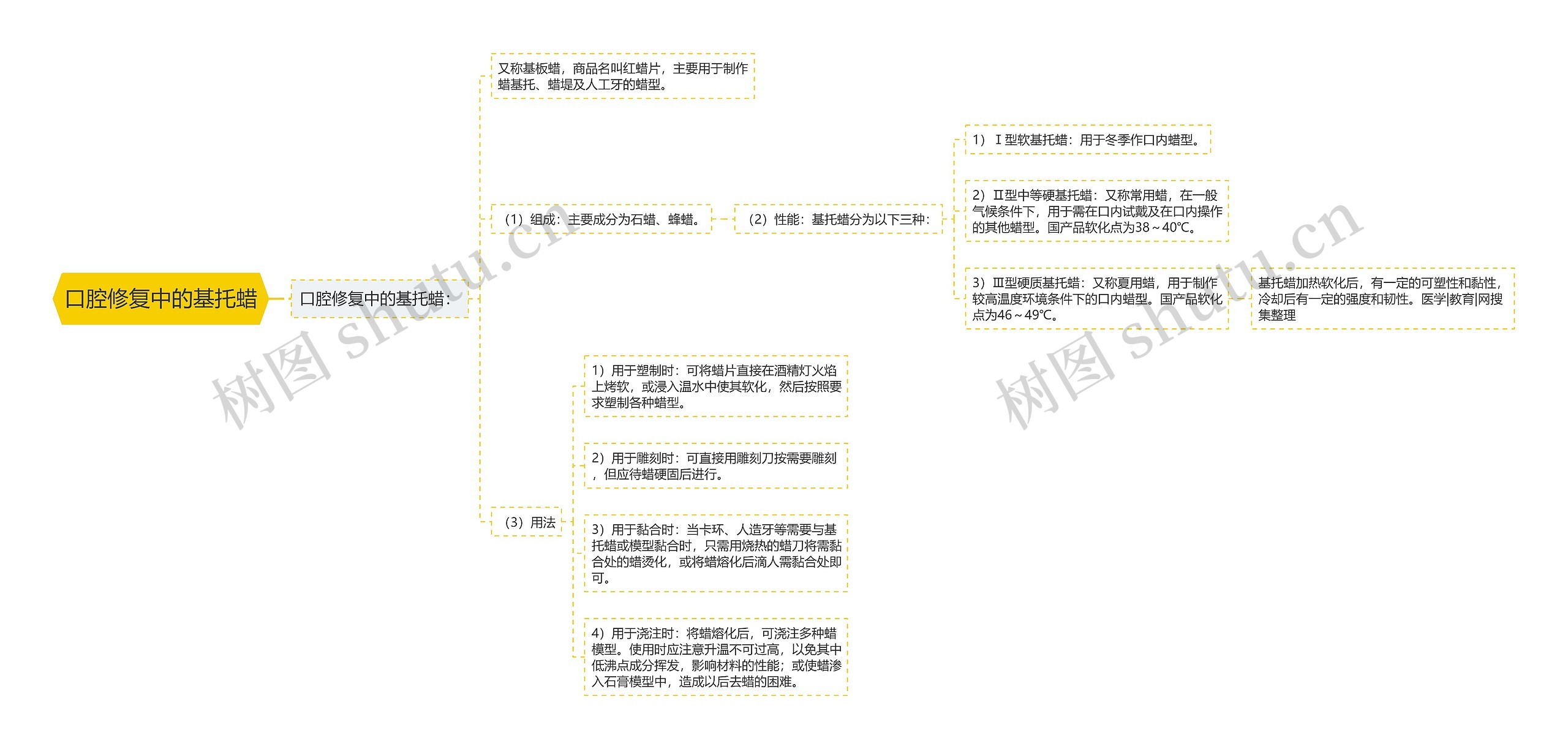 口腔修复中的基托蜡思维导图