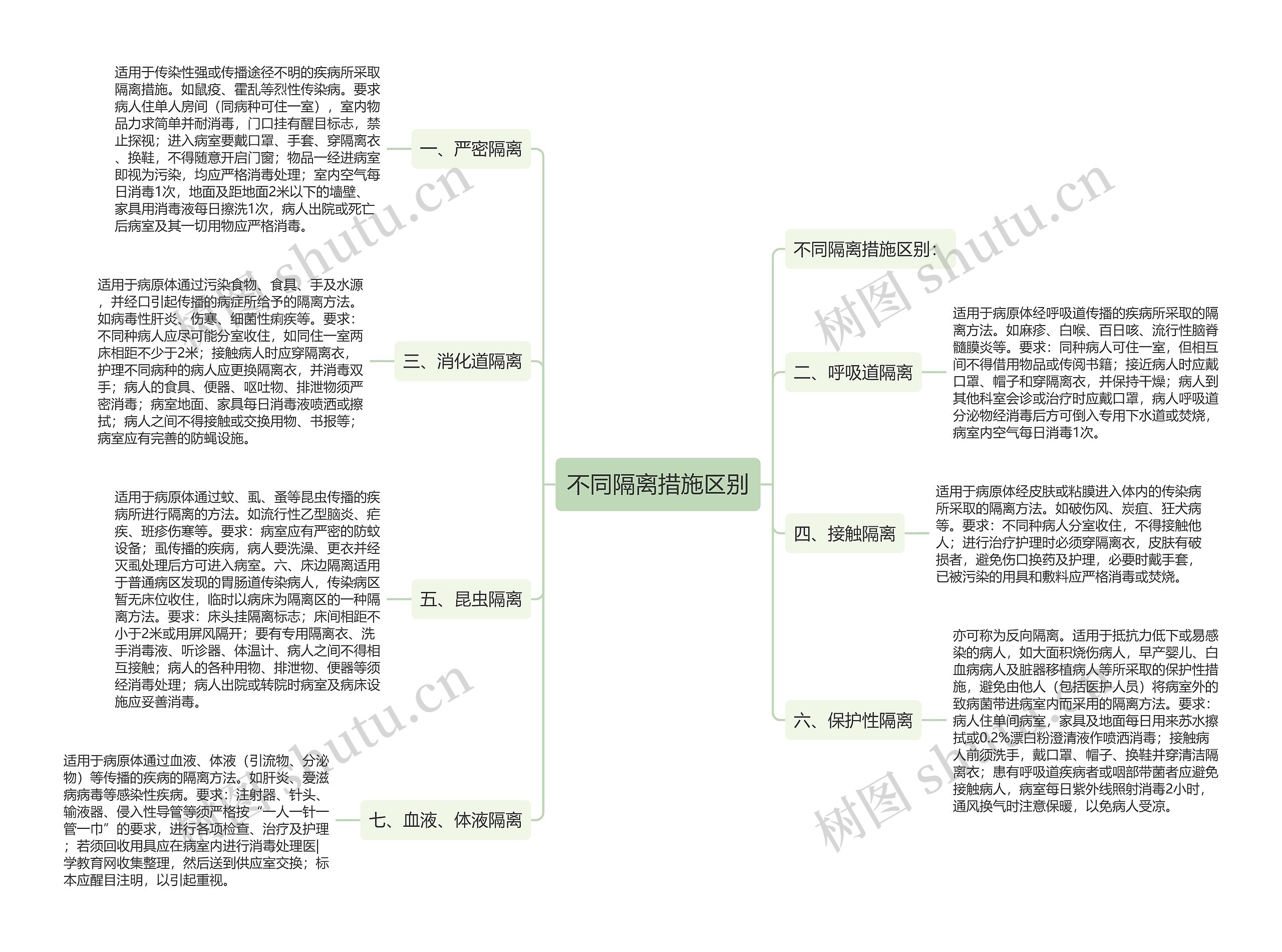 不同隔离措施区别思维导图