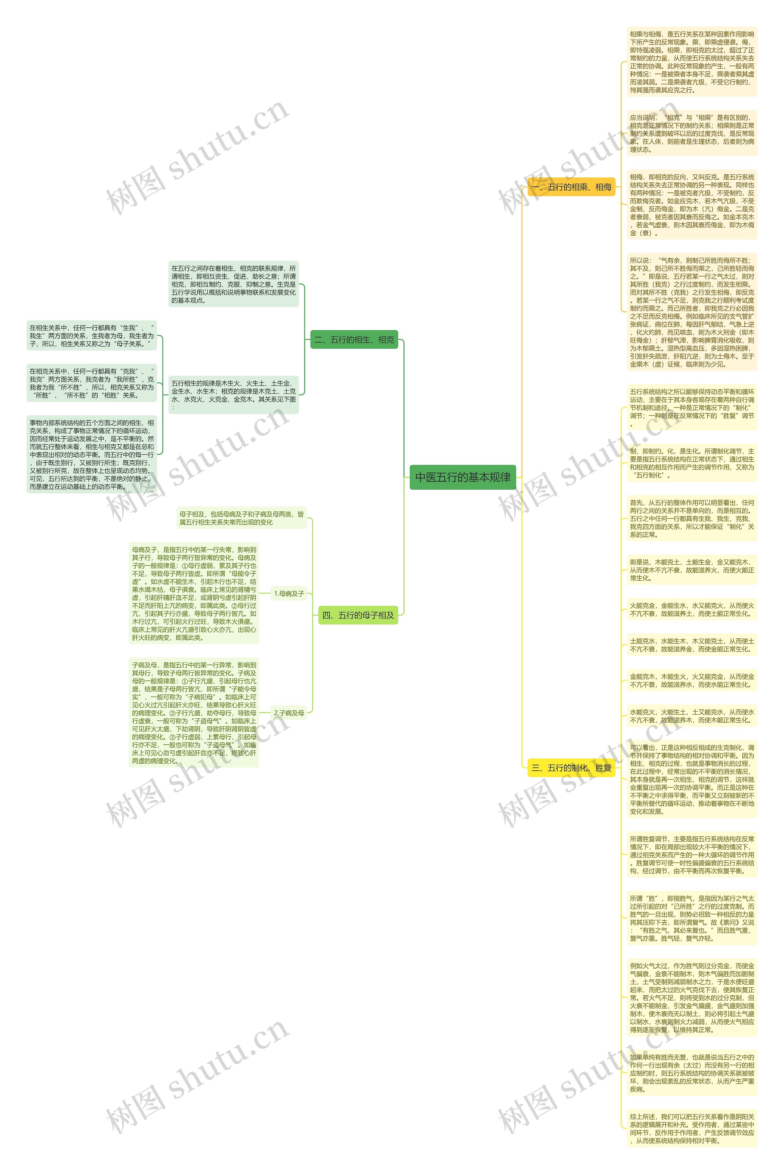 中医五行的基本规律思维导图