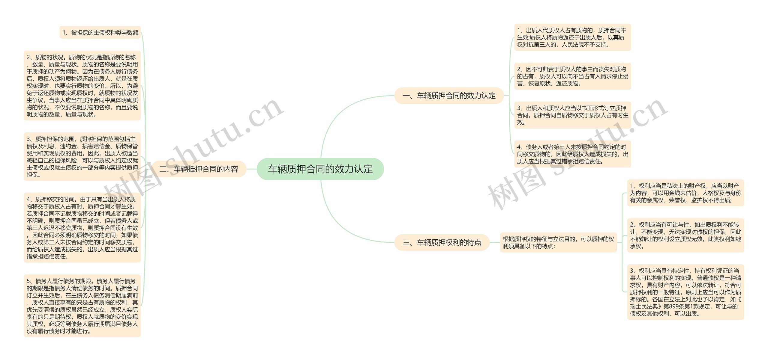 车辆质押合同的效力认定思维导图