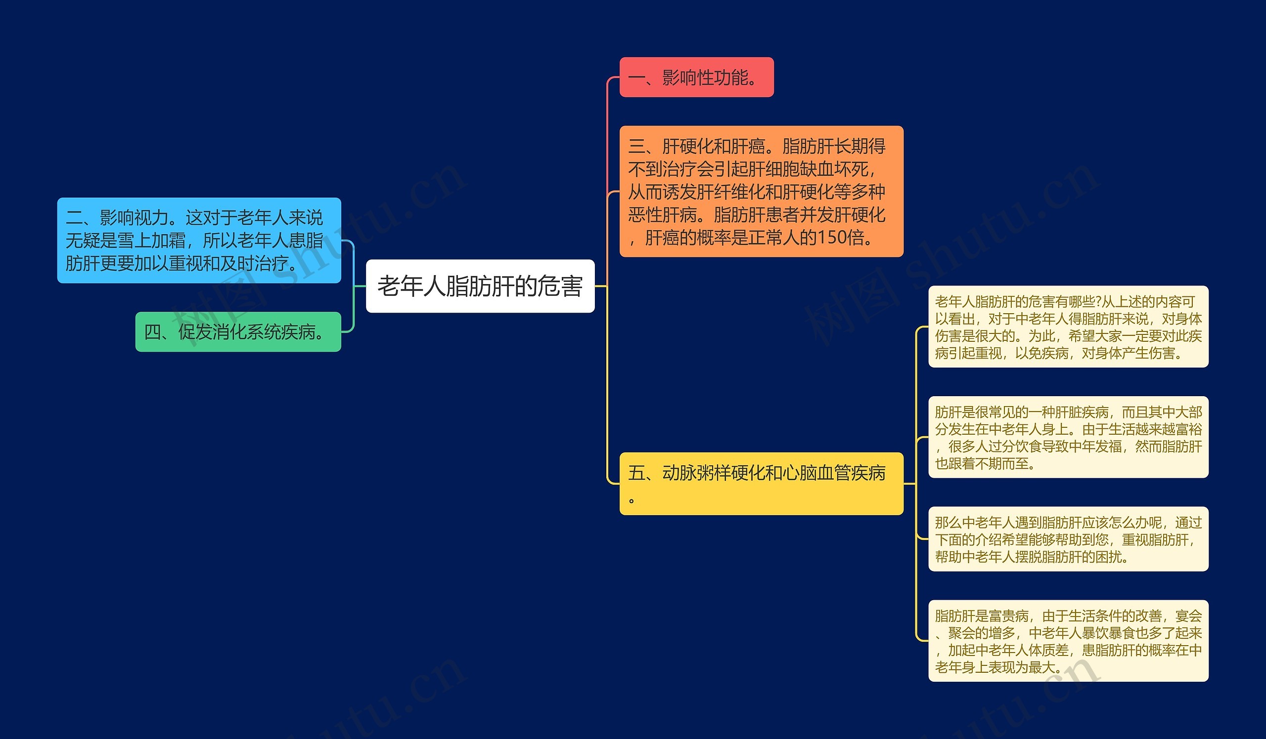 老年人脂肪肝的危害思维导图