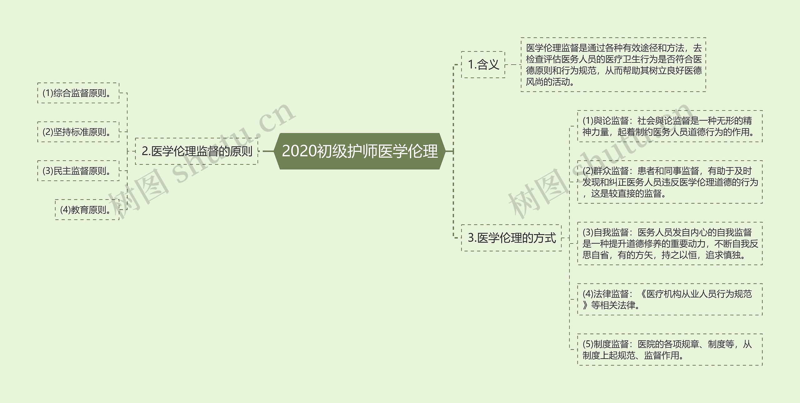 2020初级护师医学伦理