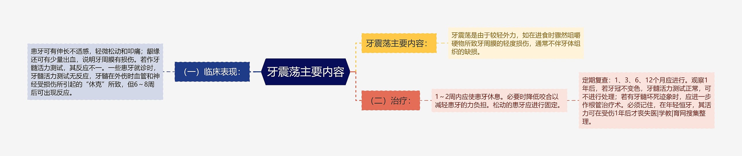 牙震荡主要内容 牙震荡主要内容