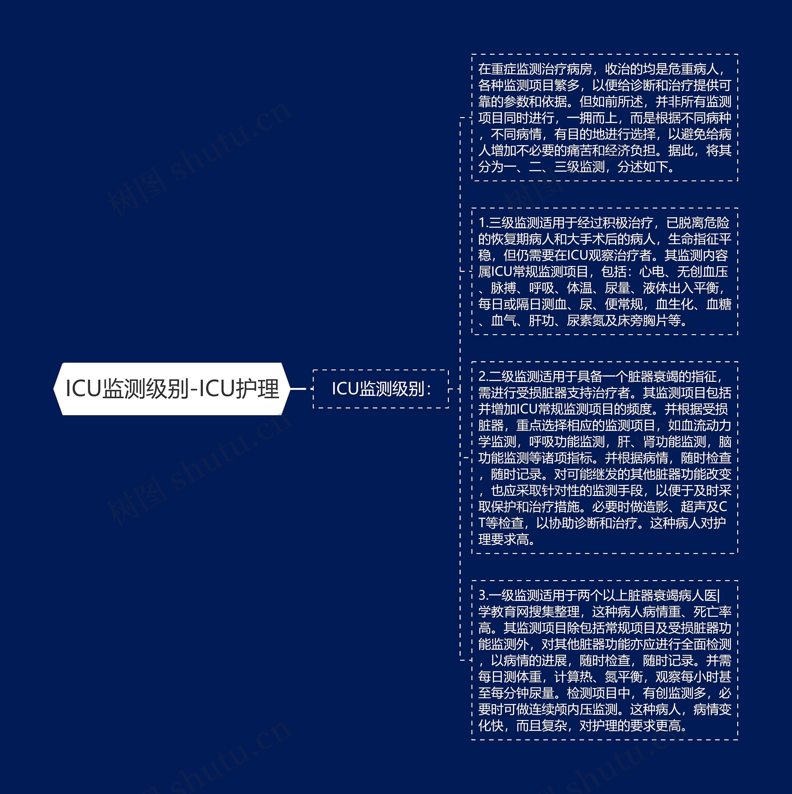 ICU监测级别-ICU护理
