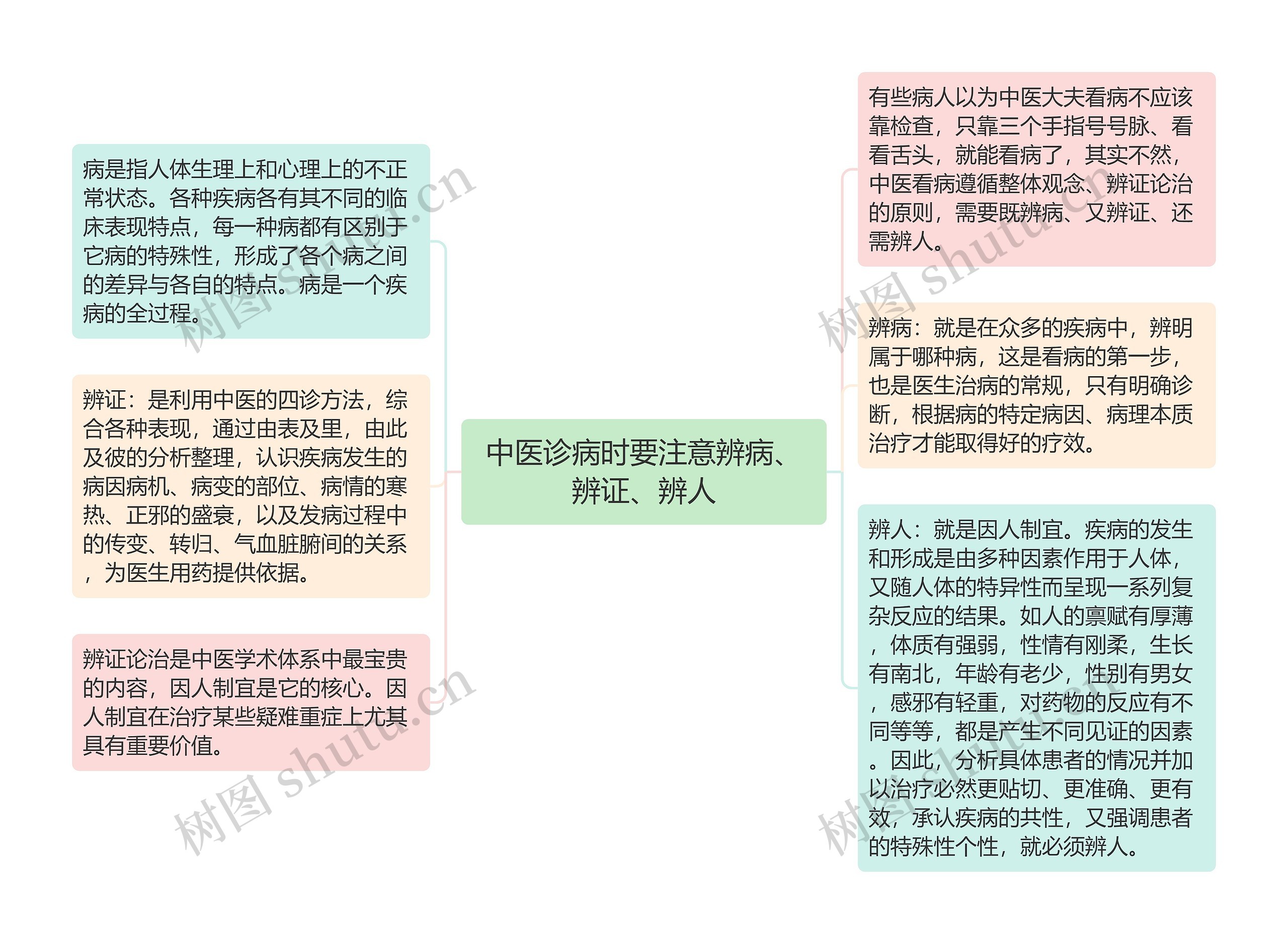 中医诊病时要注意辨病、辨证、辨人思维导图