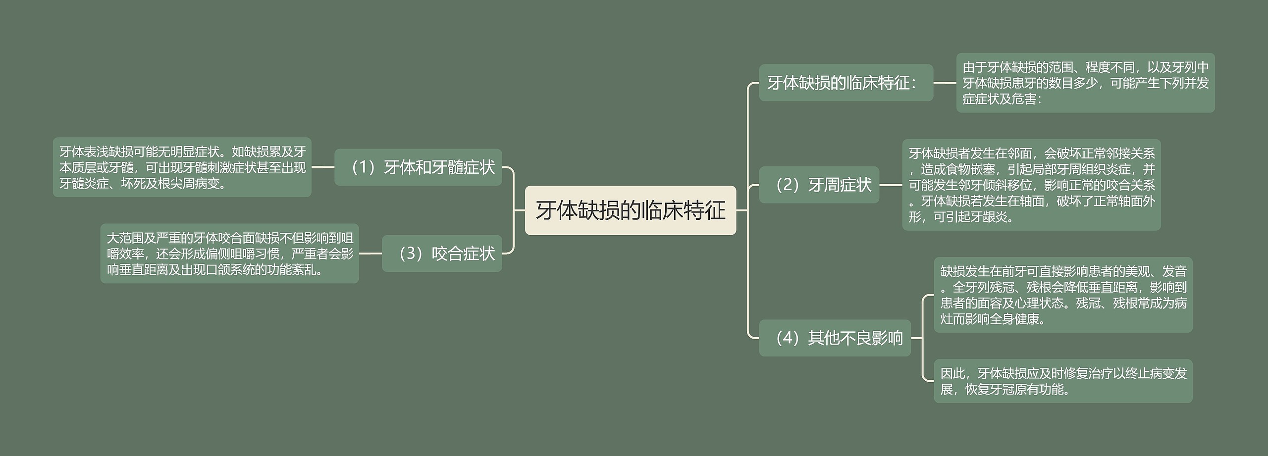 牙体缺损的临床特征思维导图