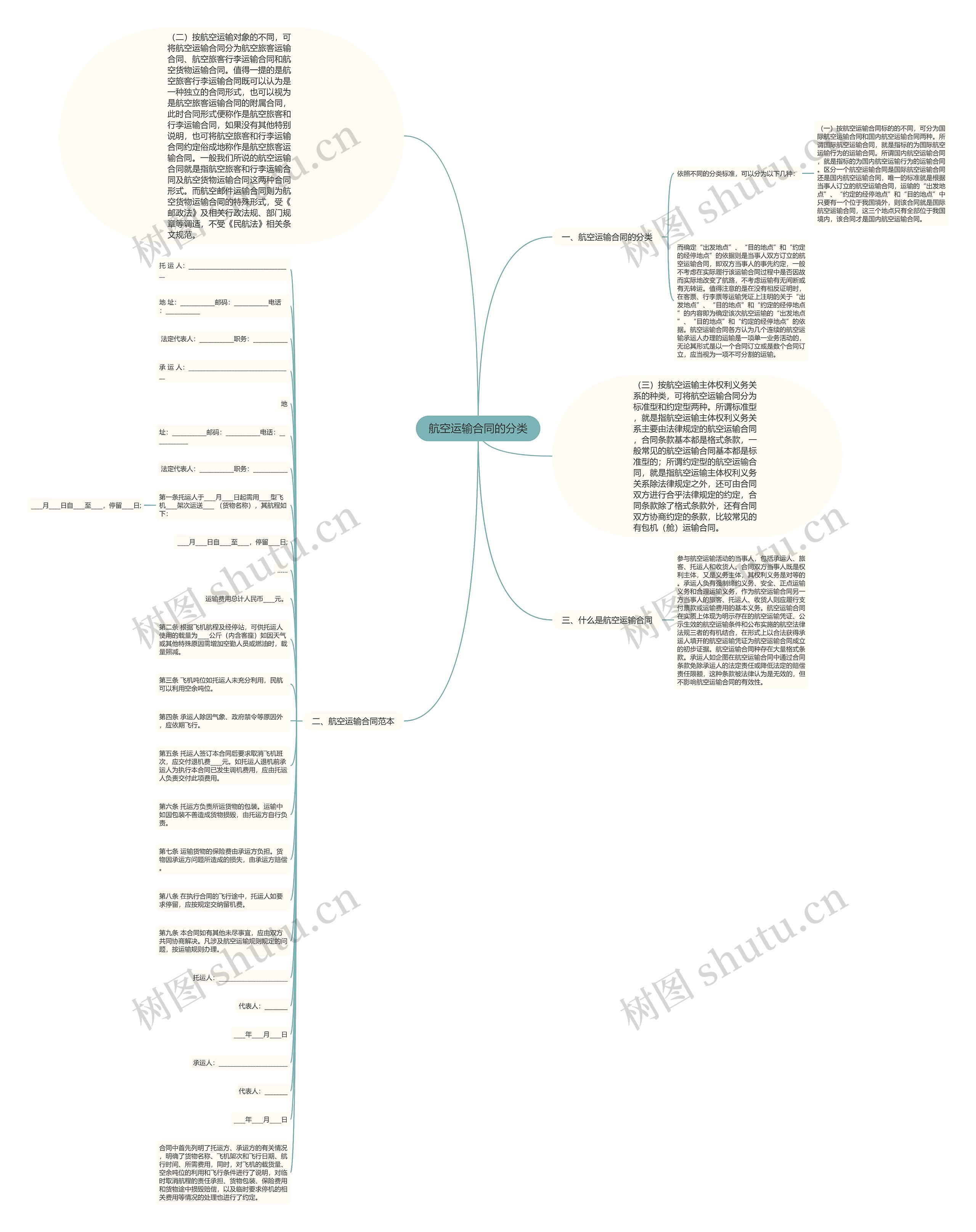 航空运输合同的分类思维导图