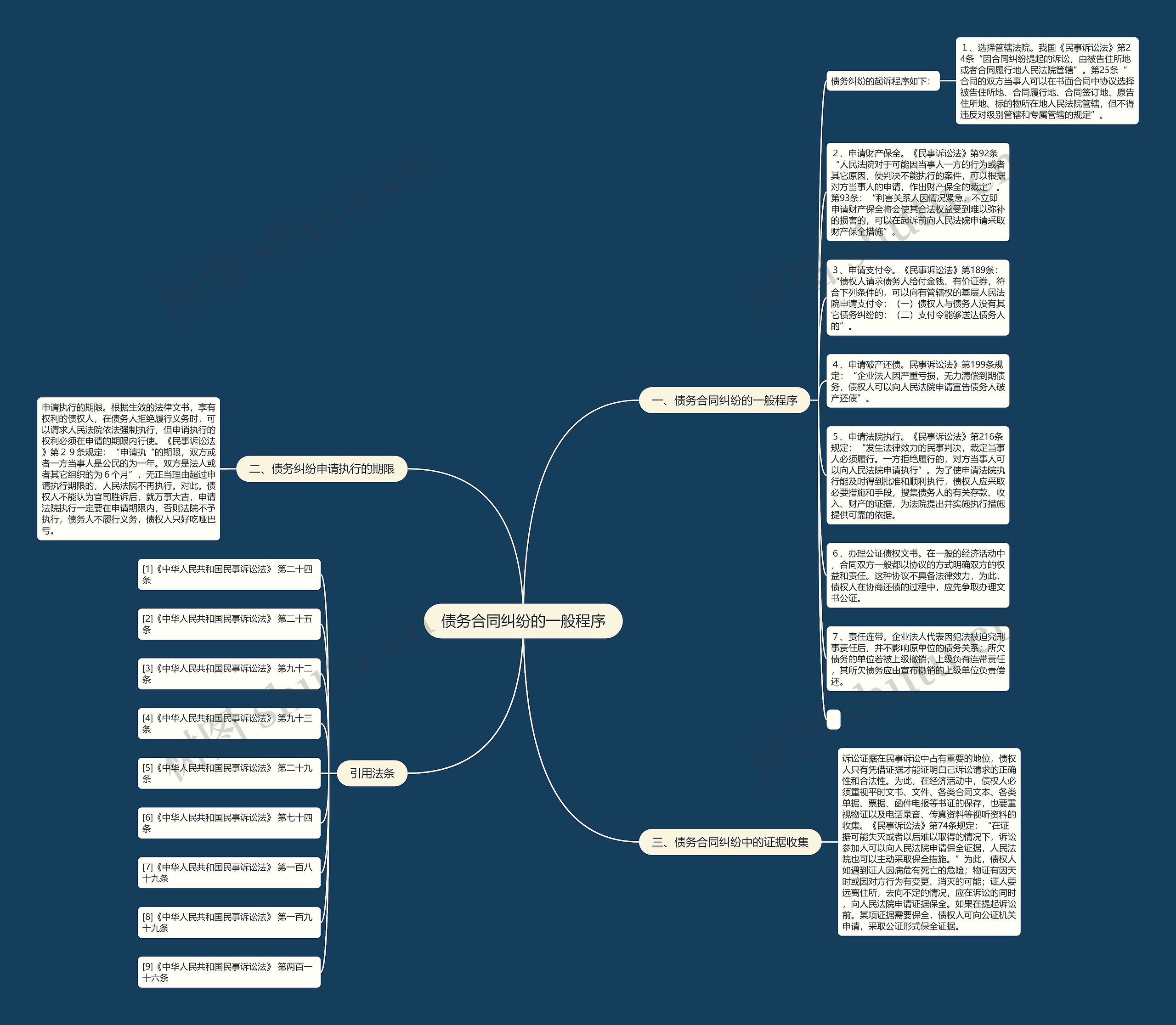 债务合同纠纷的一般程序思维导图