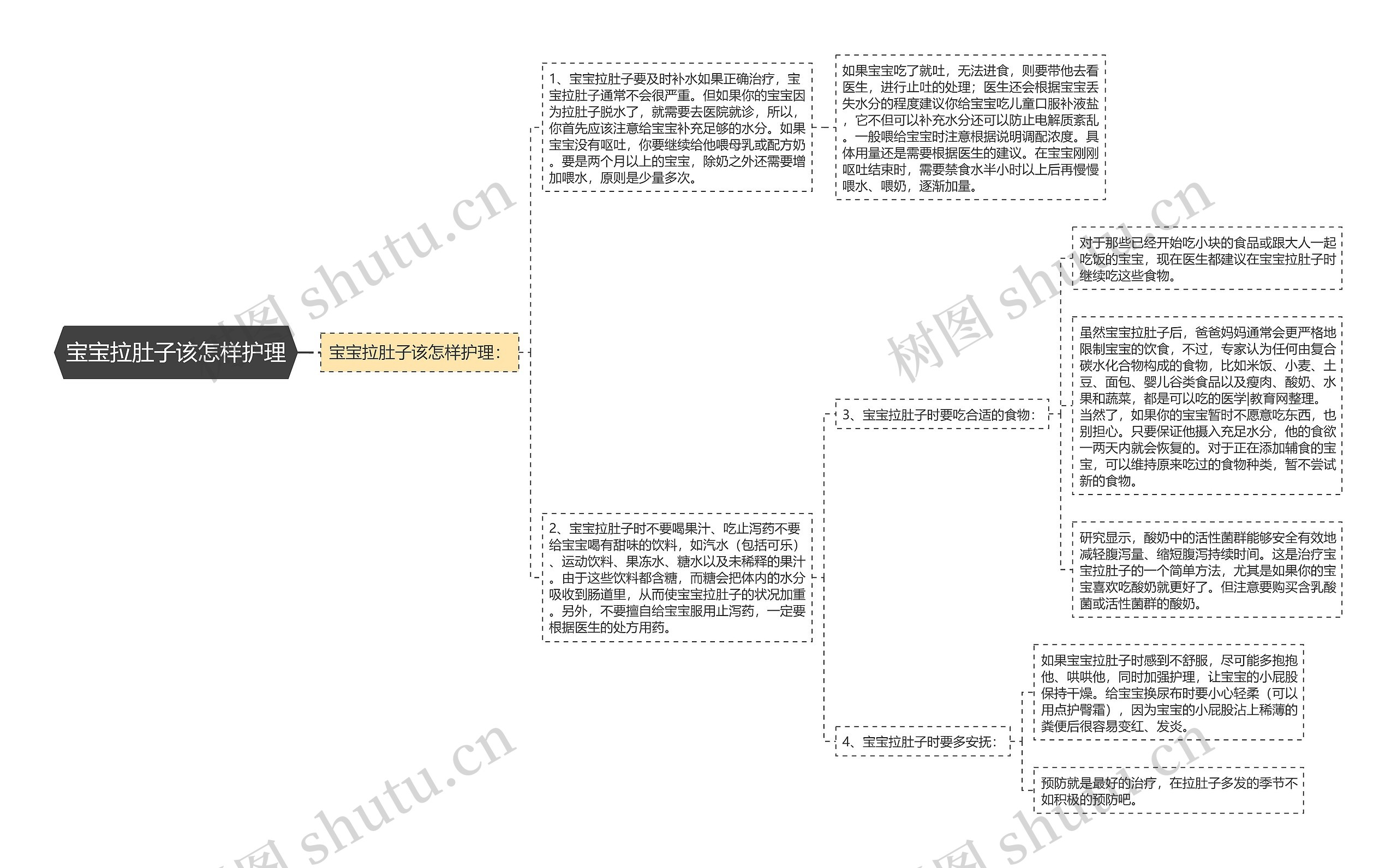 宝宝拉肚子该怎样护理思维导图