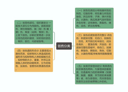 创伤分类