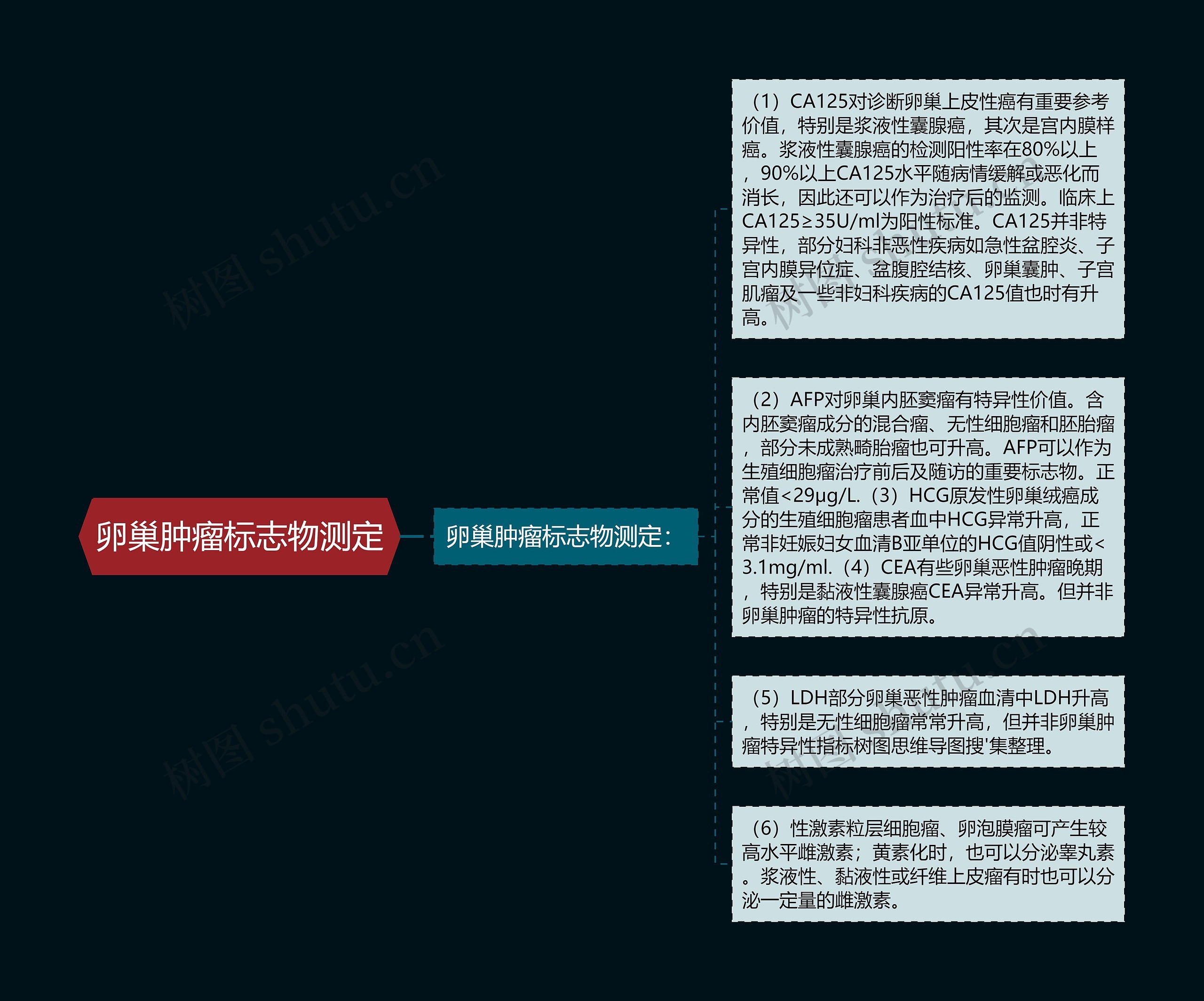 卵巢肿瘤标志物测定思维导图