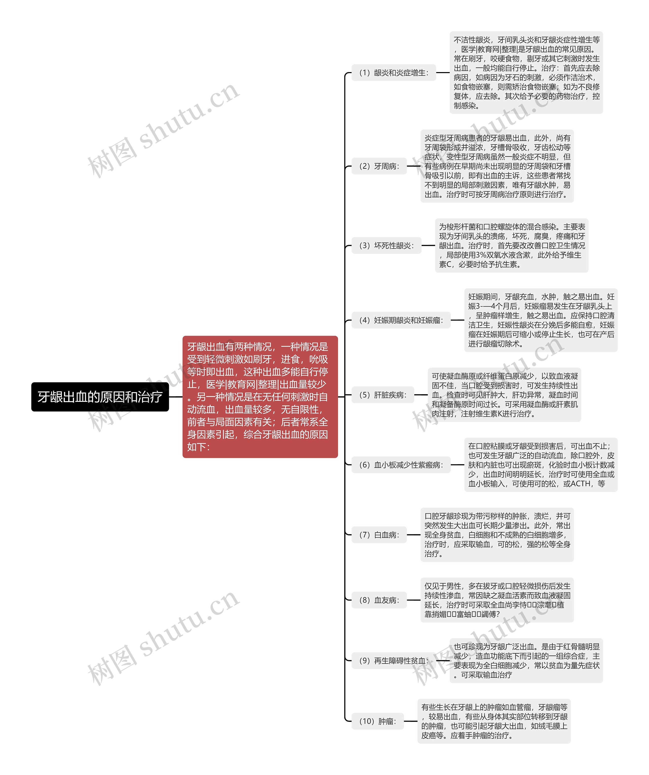 牙龈出血的原因和治疗思维导图