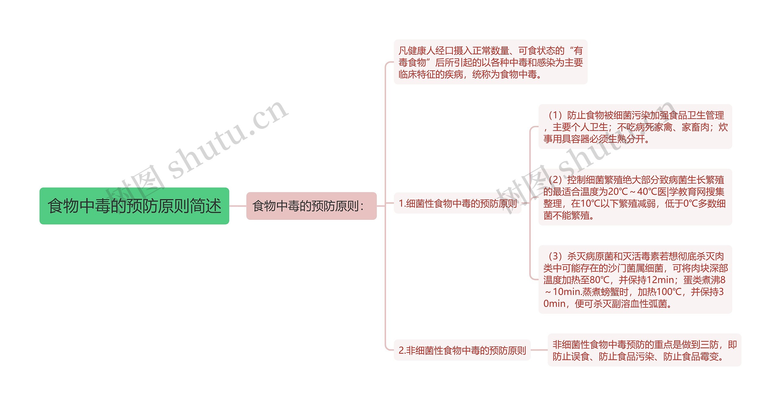 食物中毒的预防原则简述思维导图