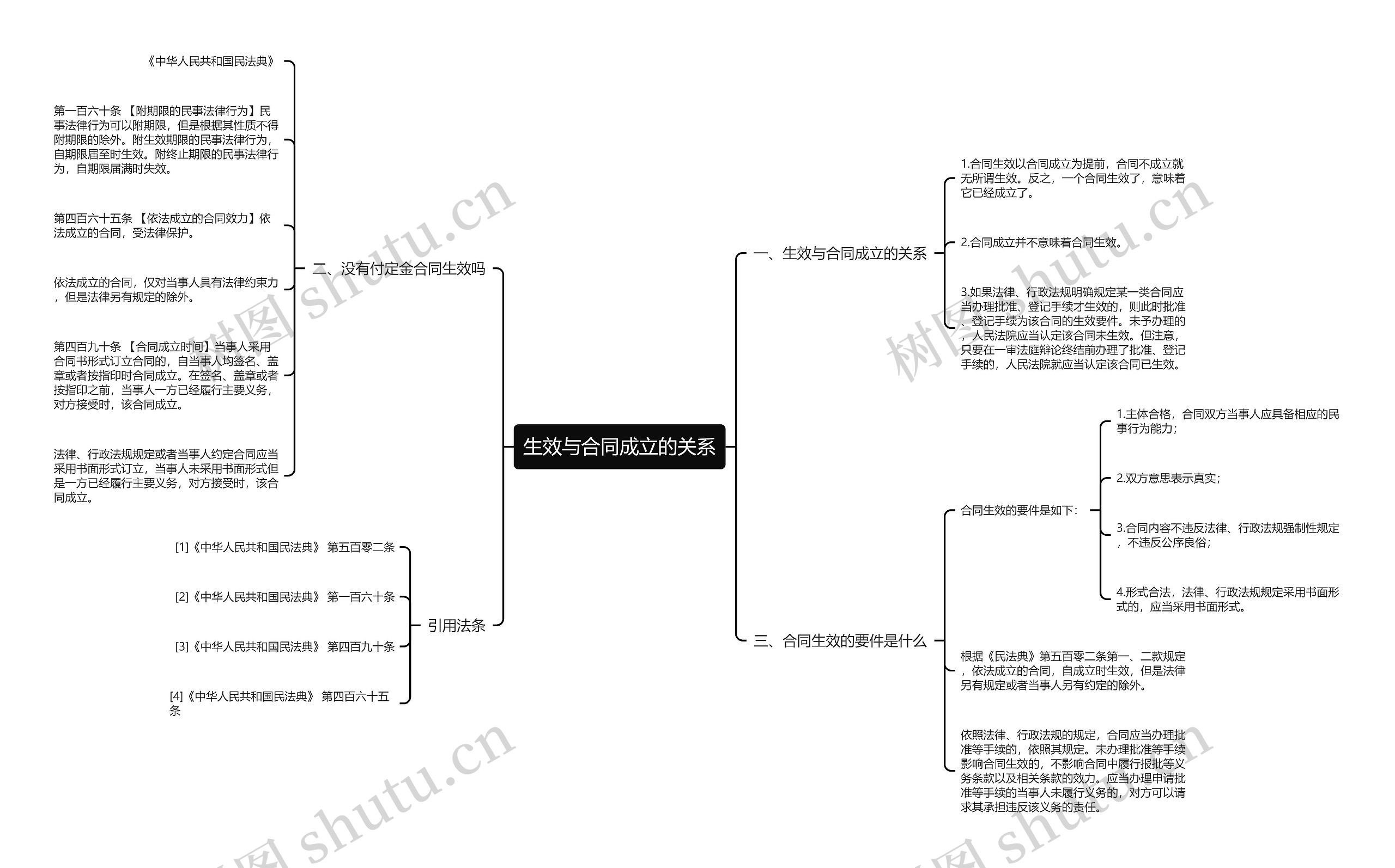 生效与合同成立的关系思维导图