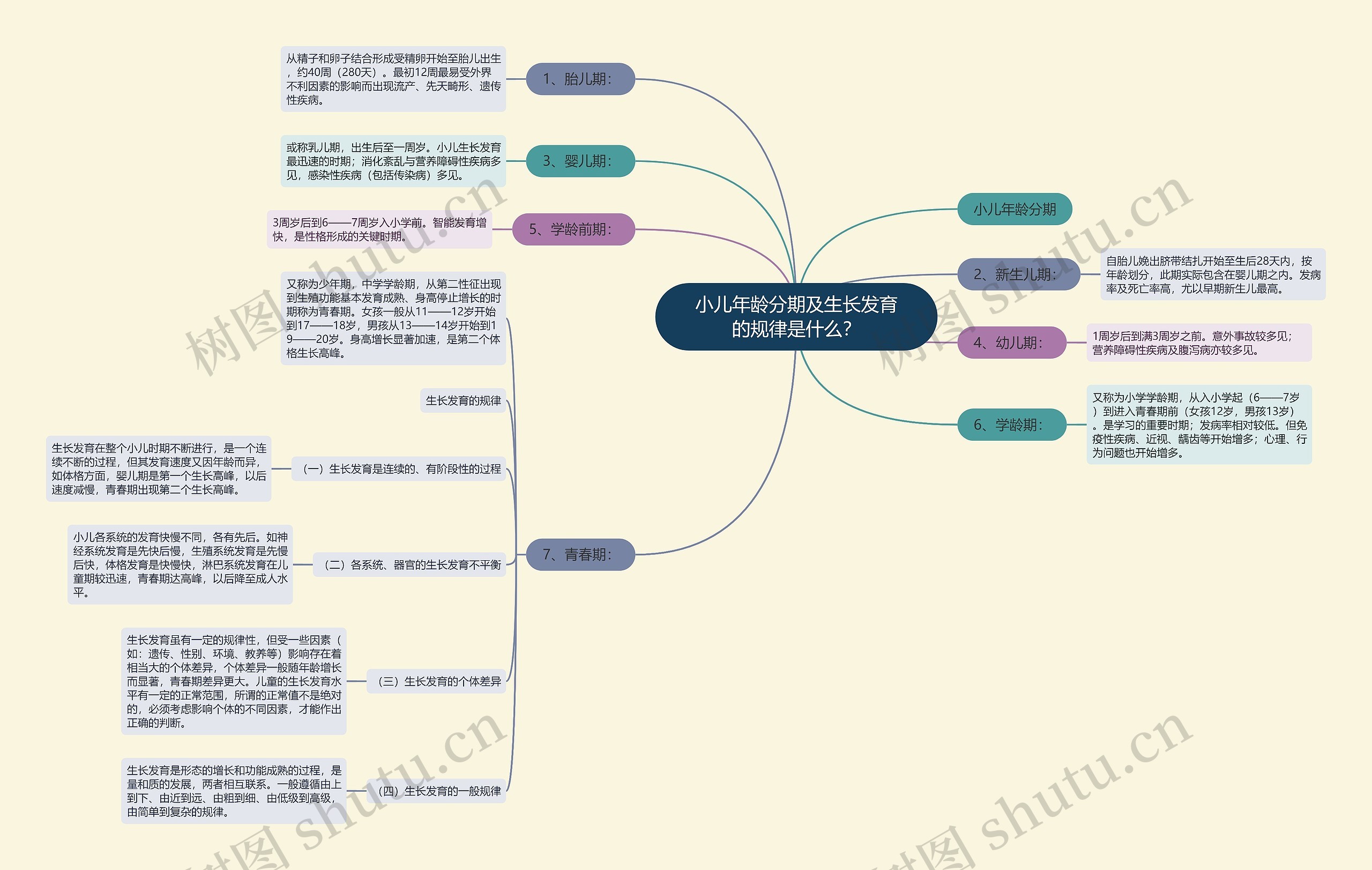 小儿年龄分期及生长发育的规律是什么？思维导图