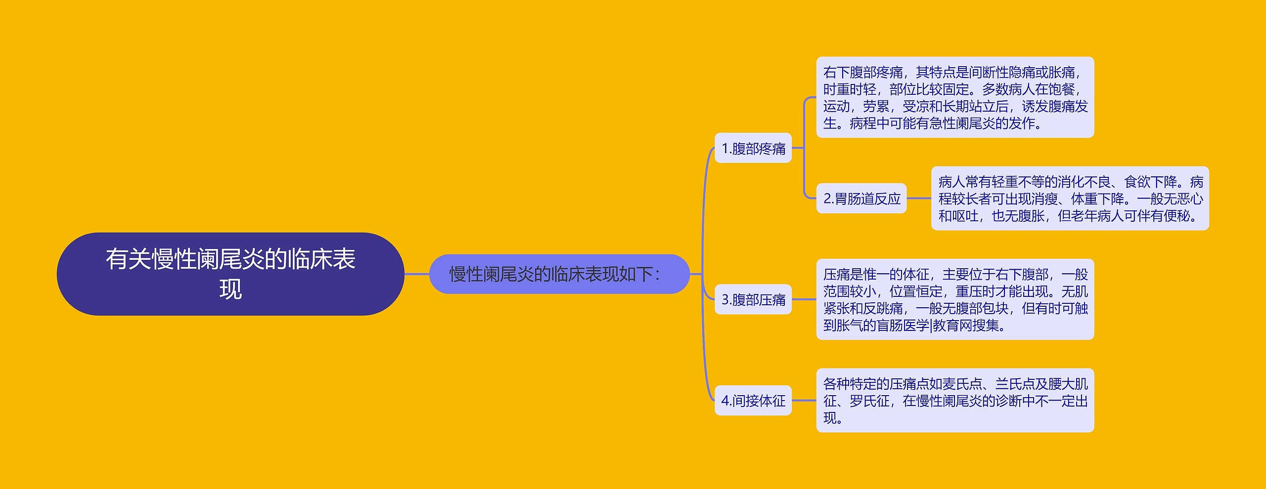 有关慢性阑尾炎的临床表现思维导图