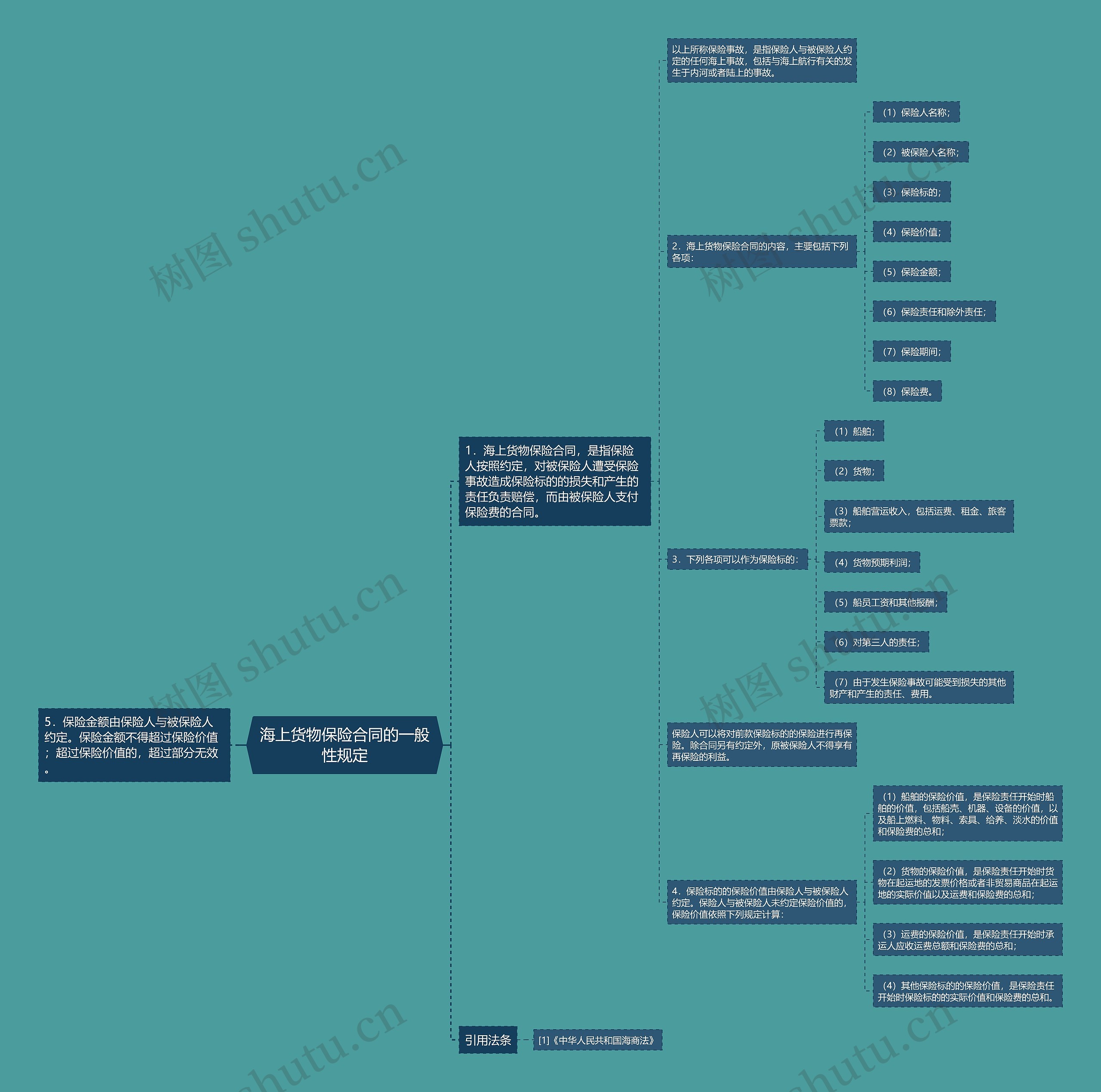 海上货物保险合同的一般性规定思维导图