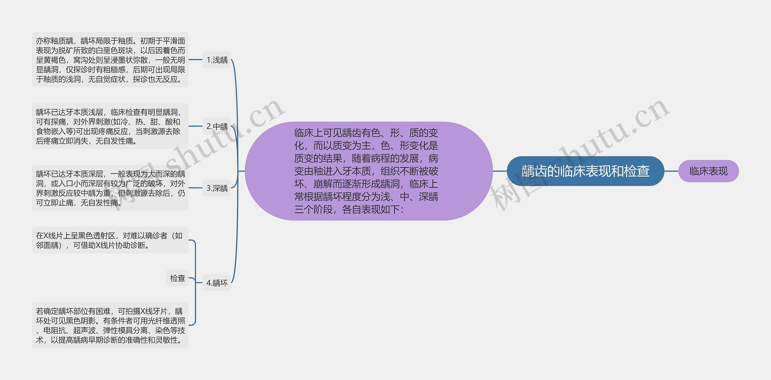 龋齿的临床表现和检查