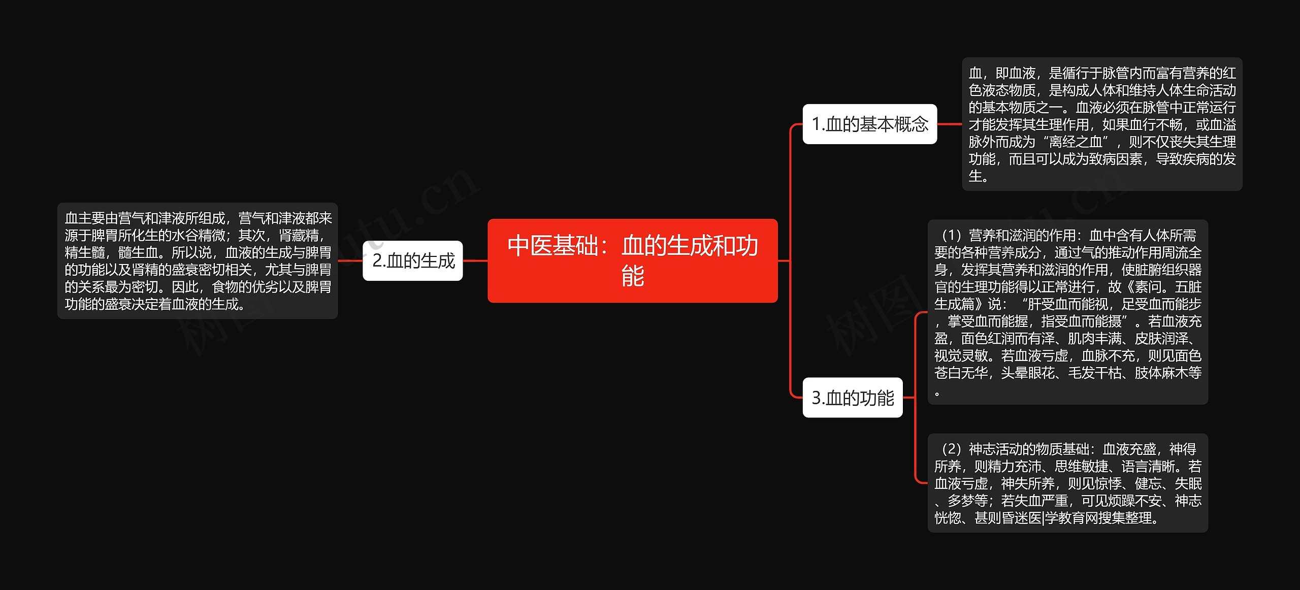 中医基础：血的生成和功能思维导图