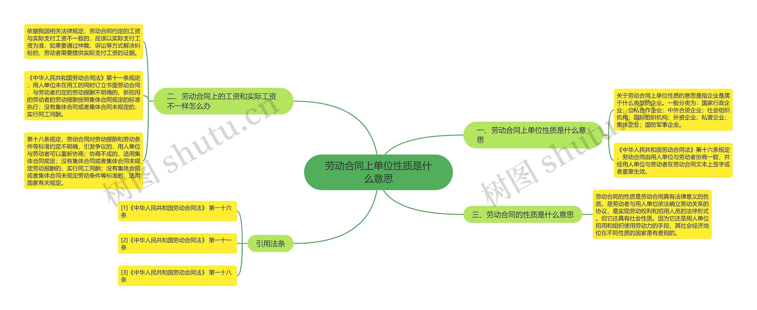 劳动合同上单位性质是什么意思思维导图