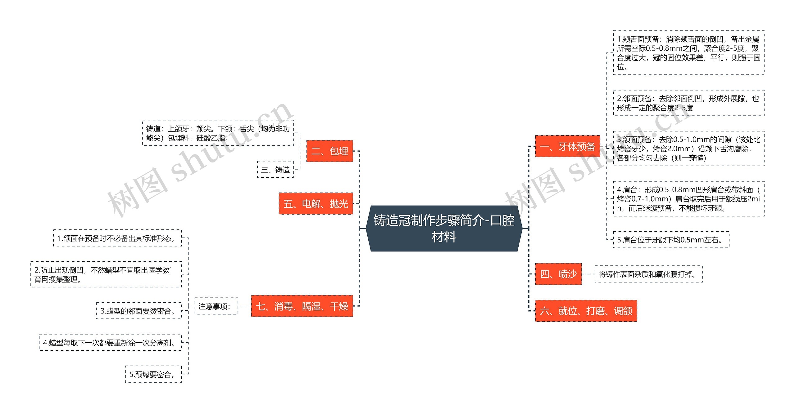 铸造冠制作步骤简介-口腔材料