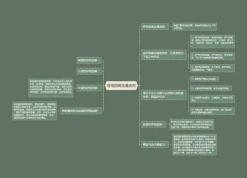 呼吸困难主要类型