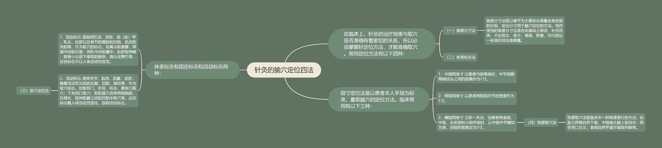 针灸的腧穴定位四法