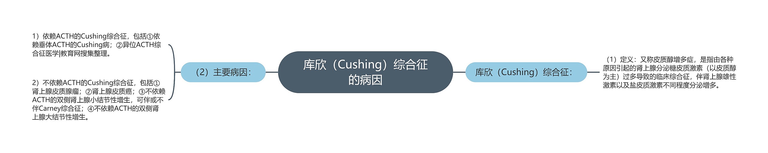 库欣（Cushing）综合征的病因思维导图