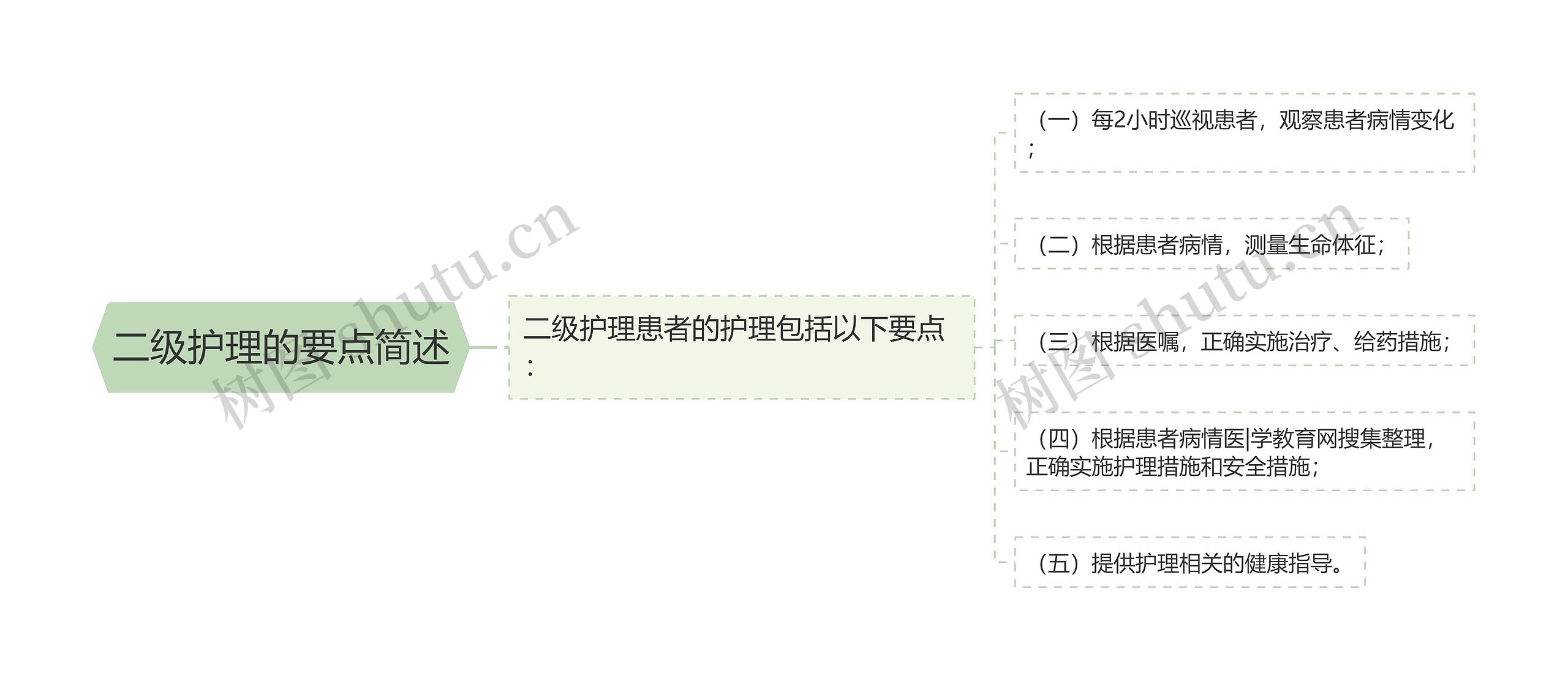 二级护理的要点简述思维导图