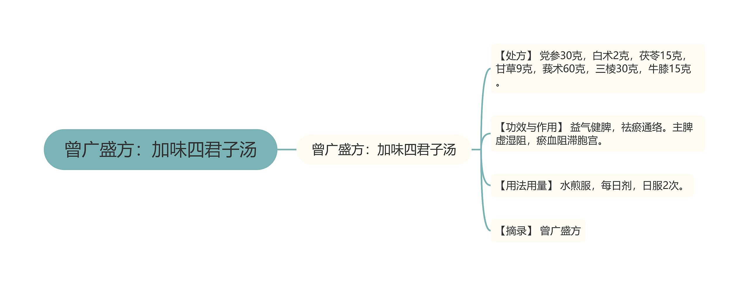 曾广盛方：加味四君子汤