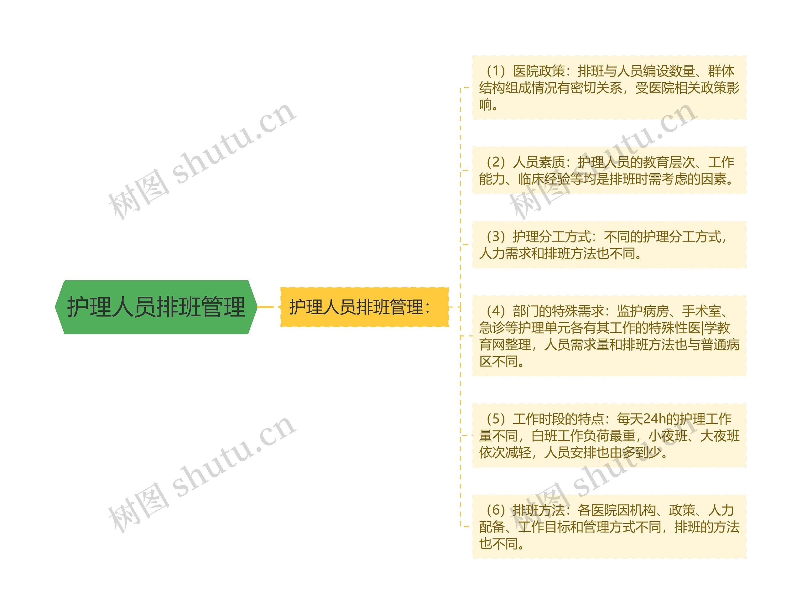 护理人员排班管理