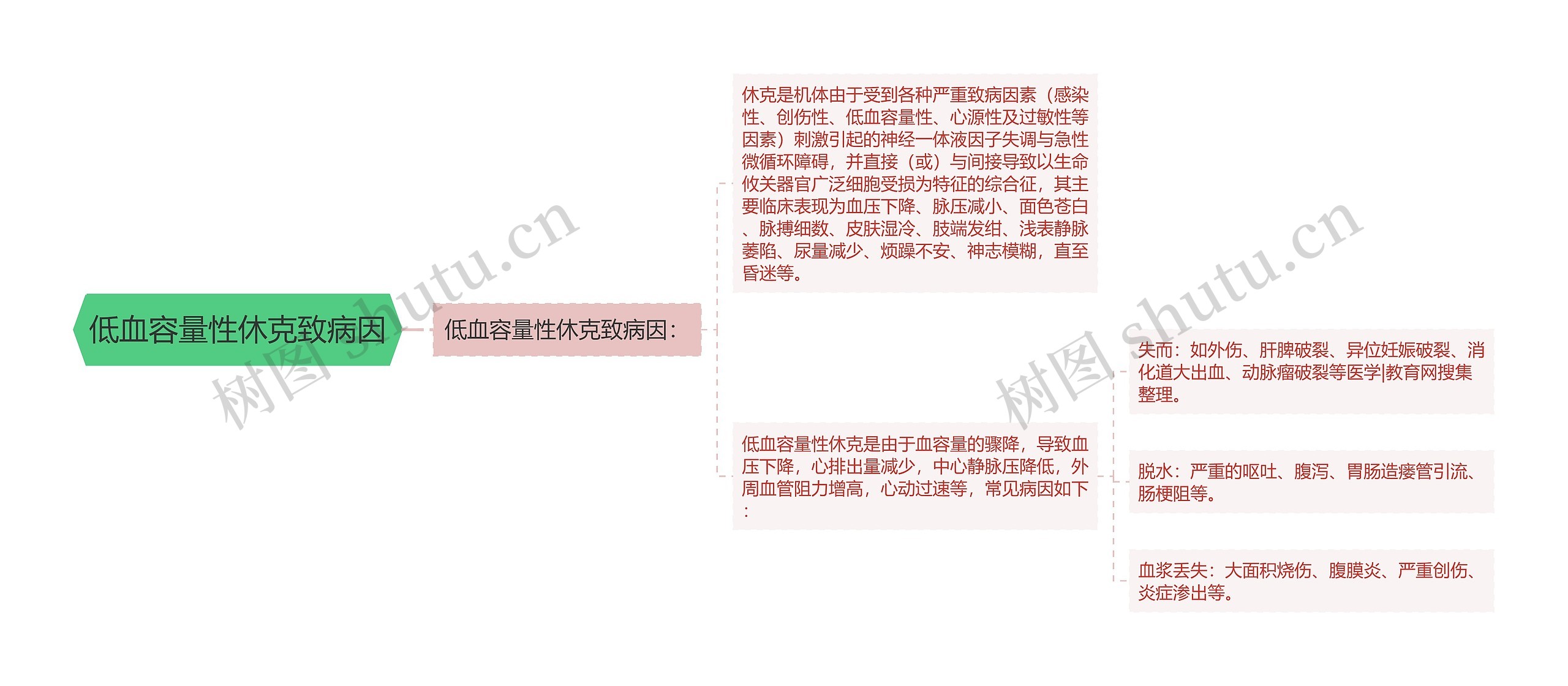 低血容量性休克致病因 低血容量性休克致病因