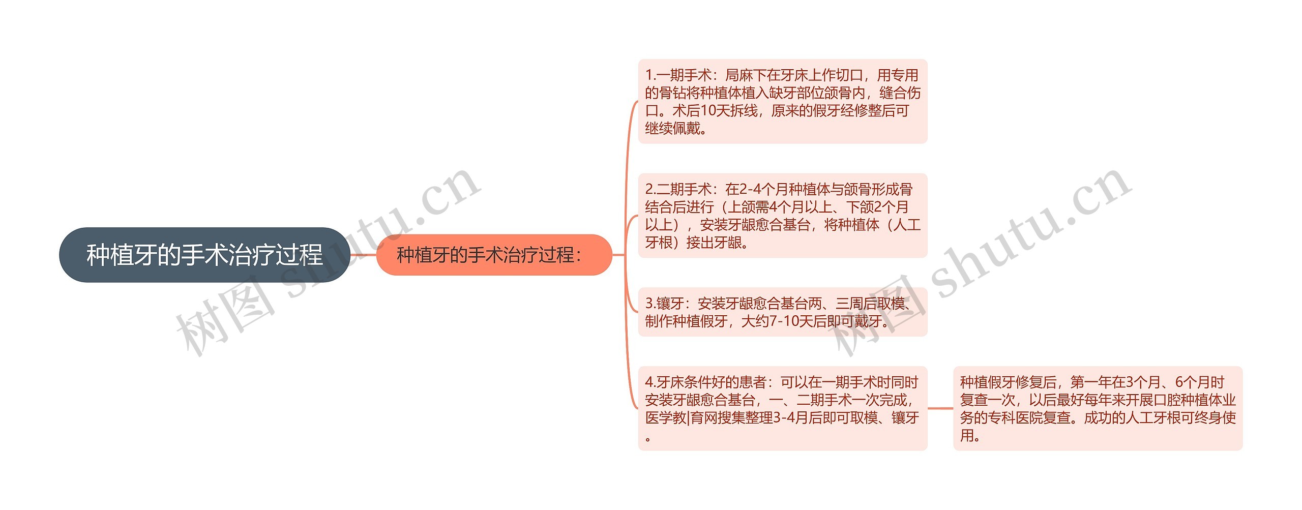 种植牙的手术治疗过程