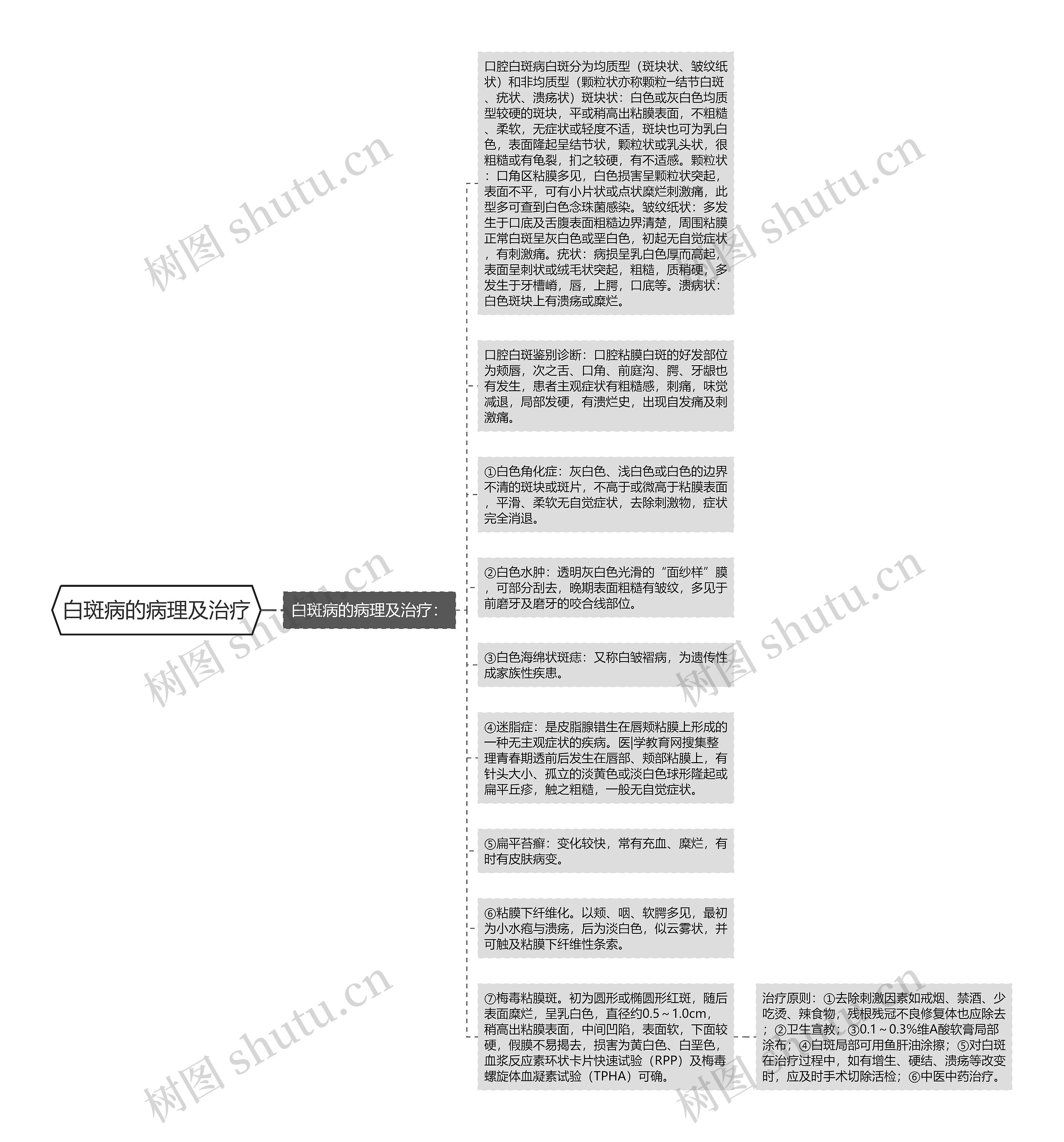 白斑病的病理及治疗思维导图