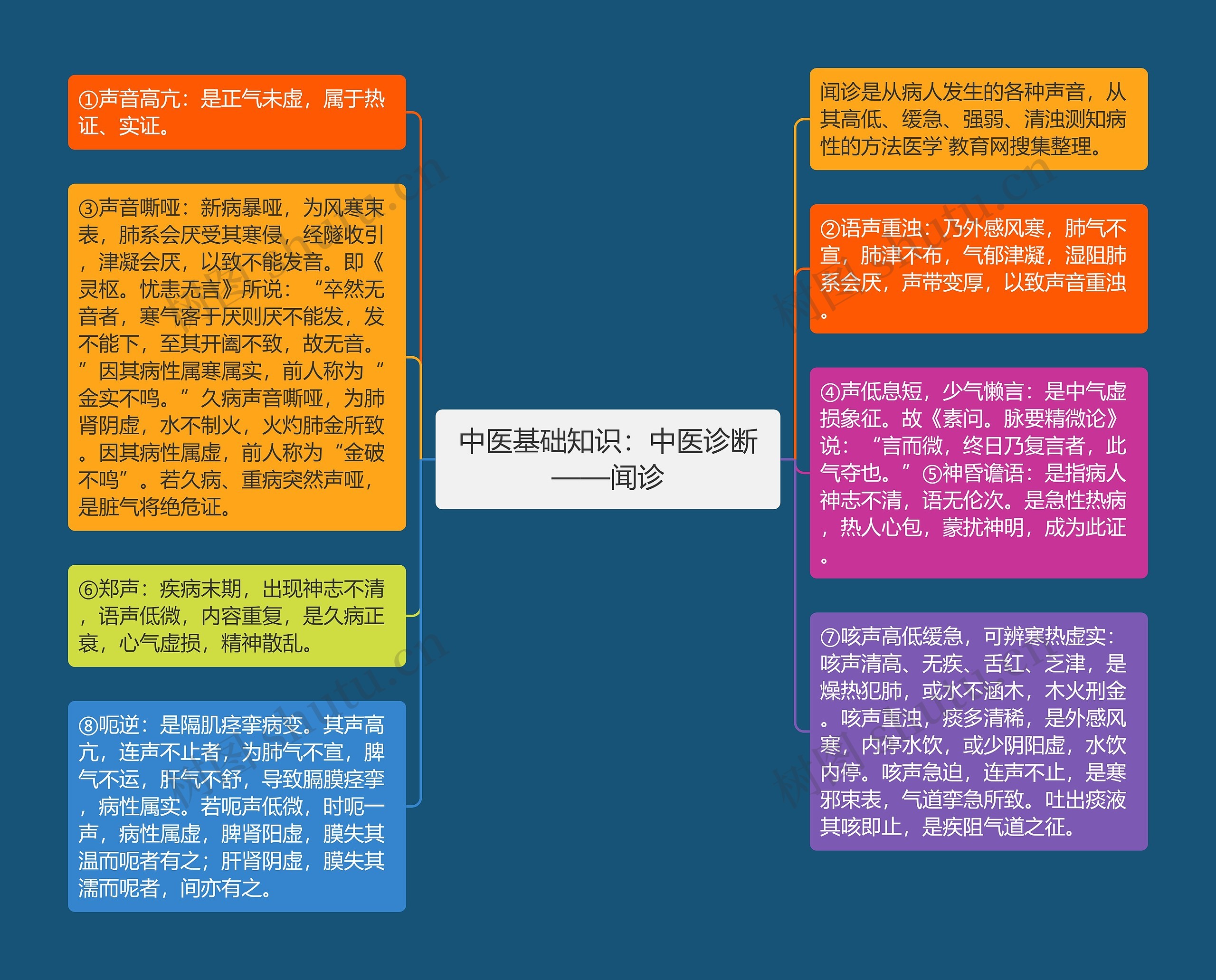 中医基础知识：中医诊断——闻诊思维导图